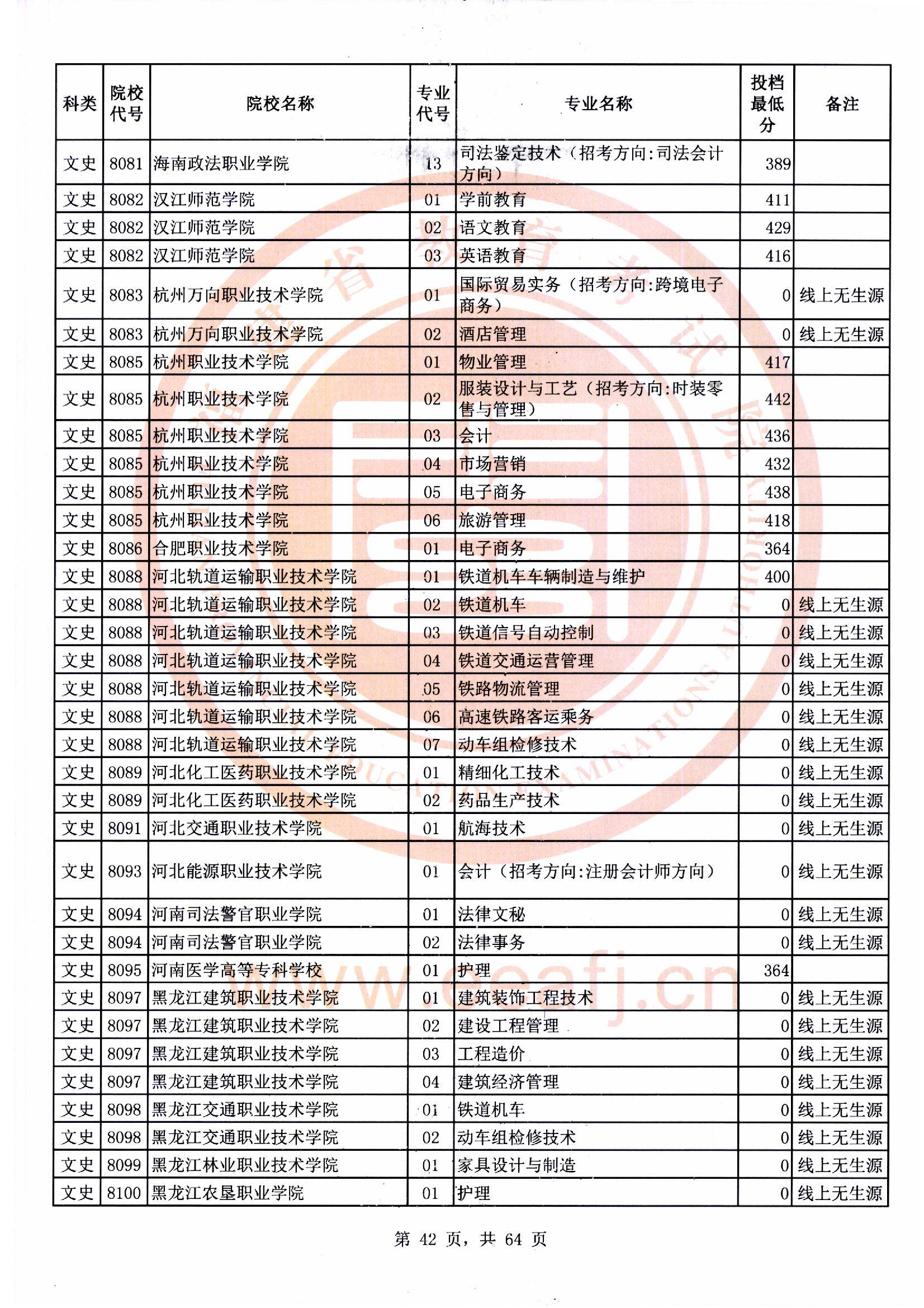 专科批文史类常规志愿最低投档分42.jpg