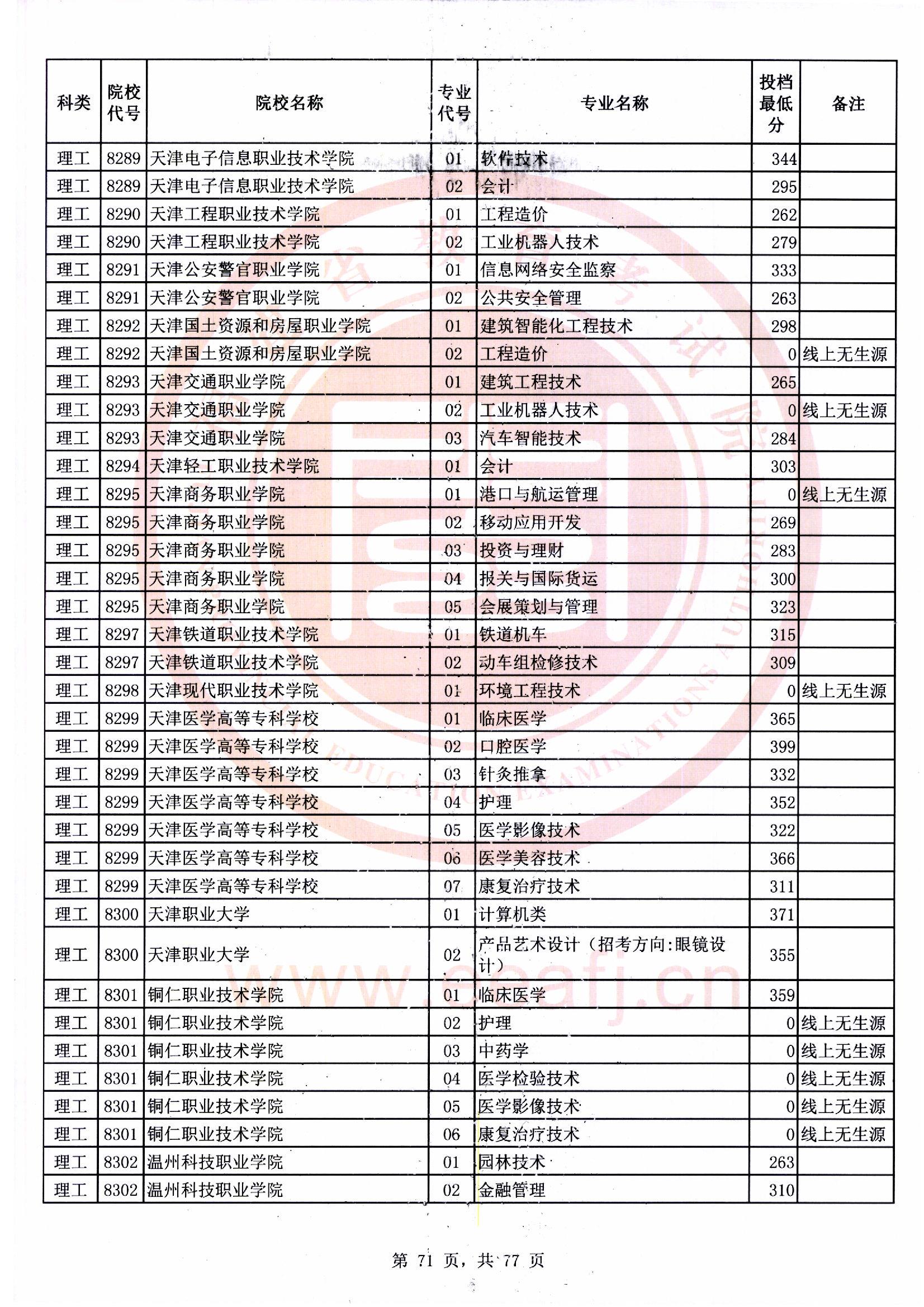 专科批理工类常规志愿最低投档分71.jpg