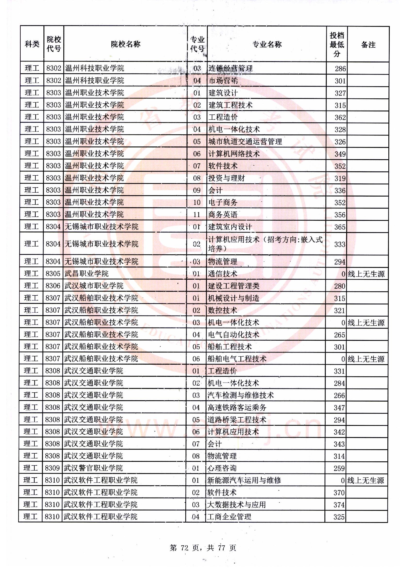 专科批理工类常规志愿最低投档分72.jpg