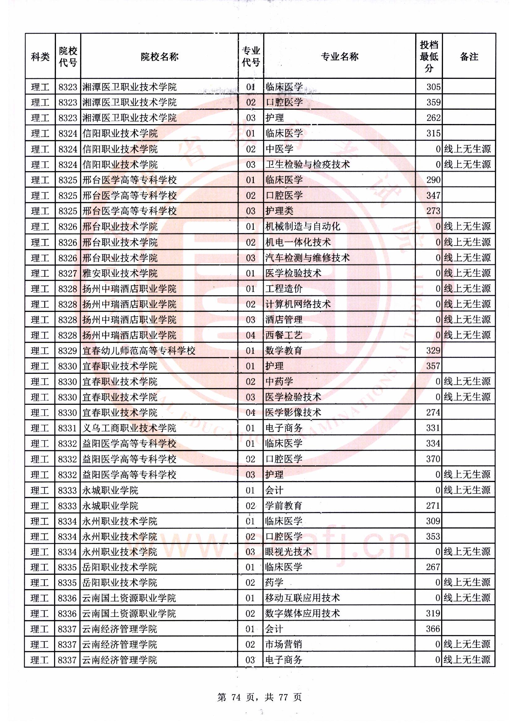 专科批理工类常规志愿最低投档分74.jpg