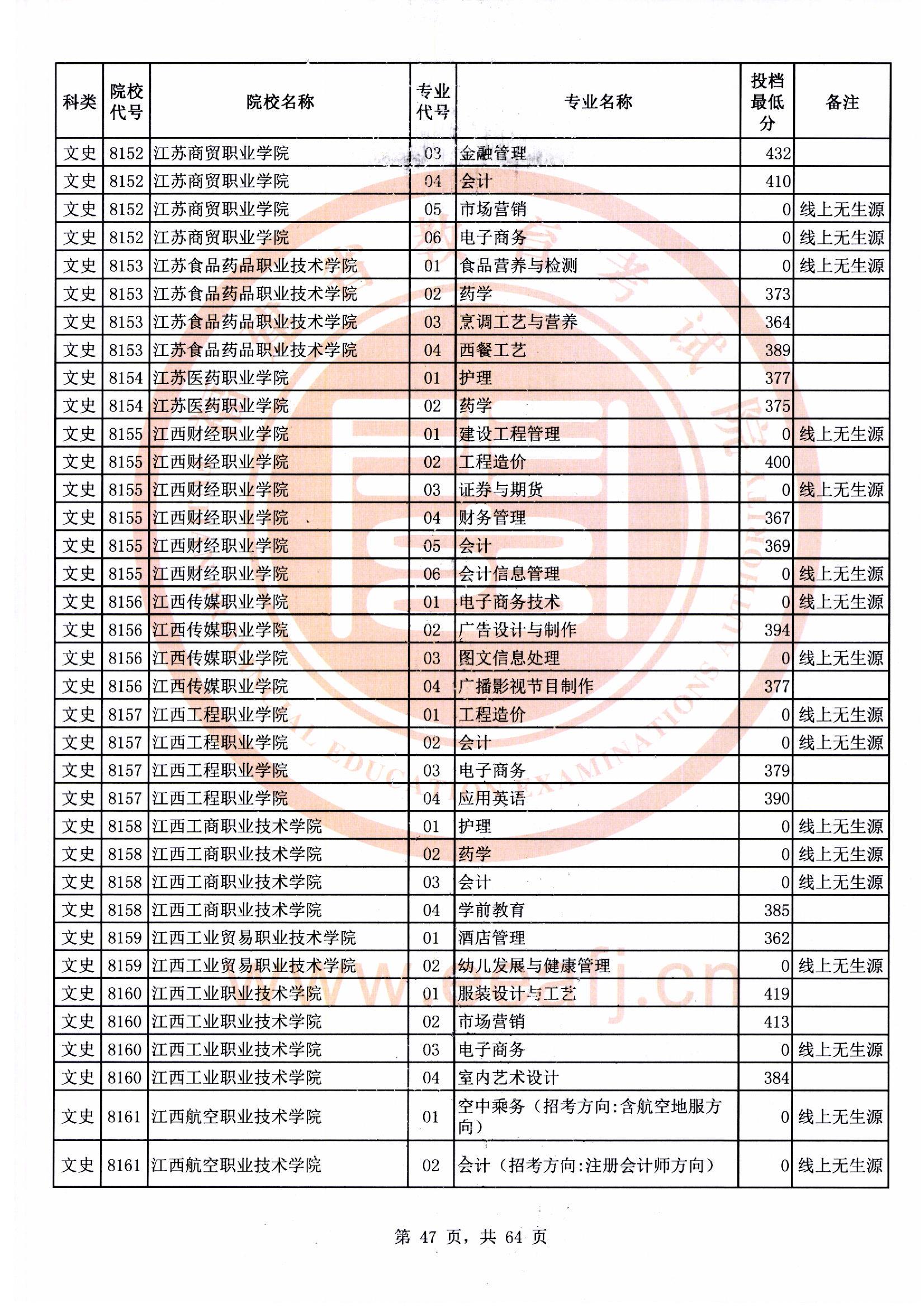 专科批文史类常规志愿最低投档分47.jpg