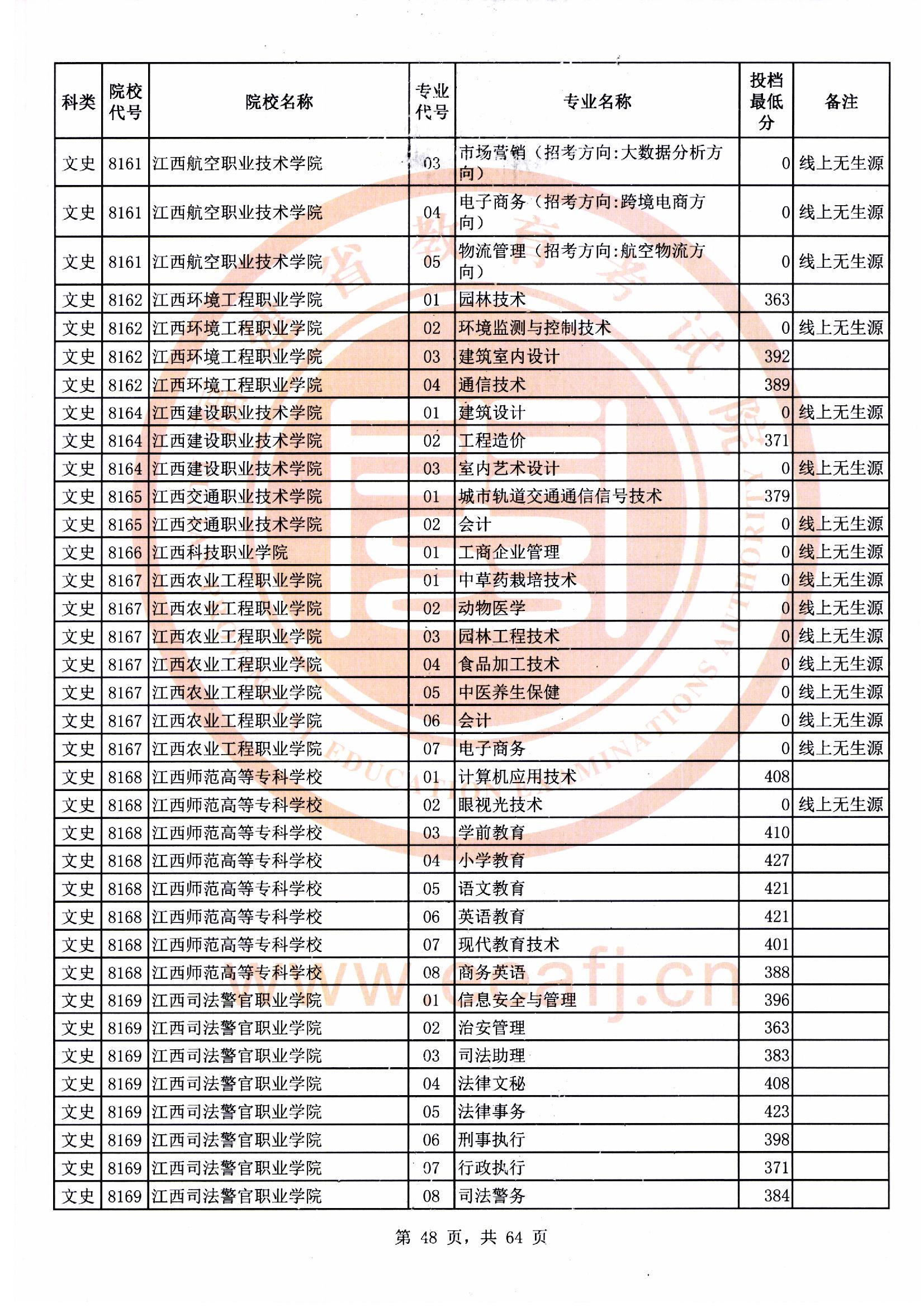 专科批文史类常规志愿最低投档分48.jpg