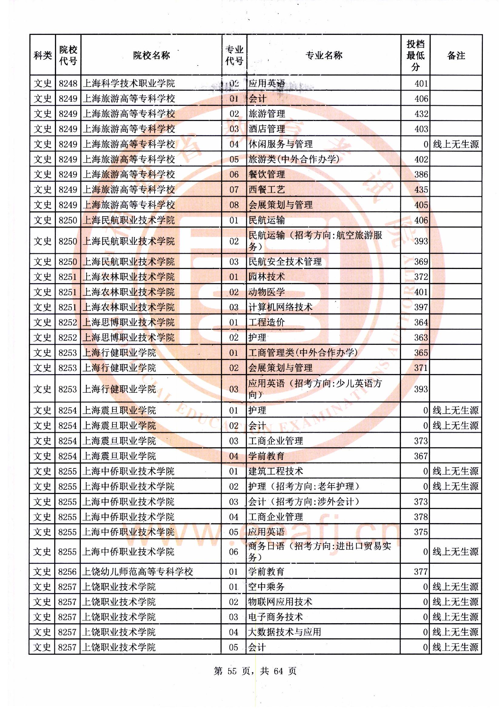 专科批文史类常规志愿最低投档分55.jpg