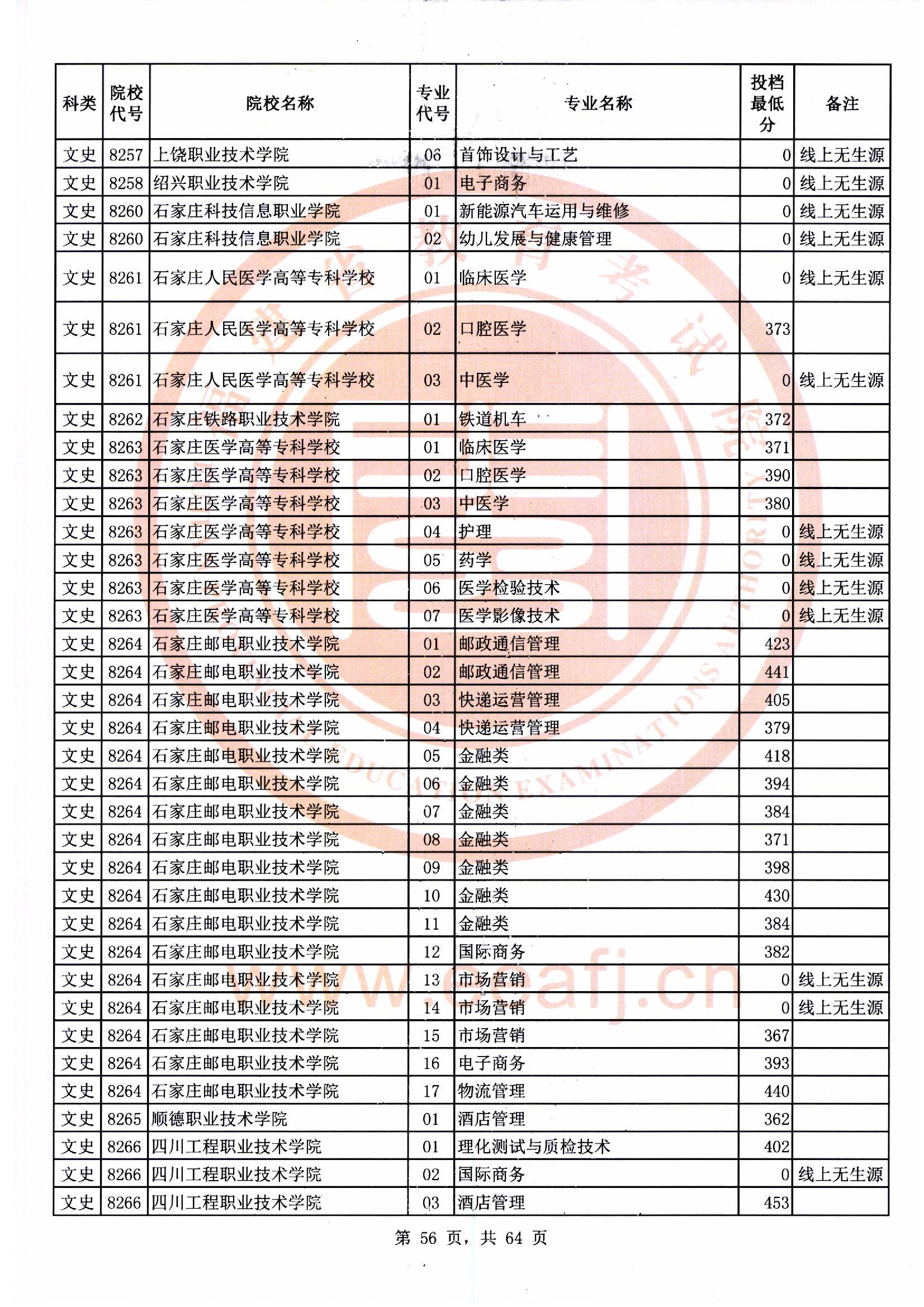 专科批文史类常规志愿最低投档分56.jpg