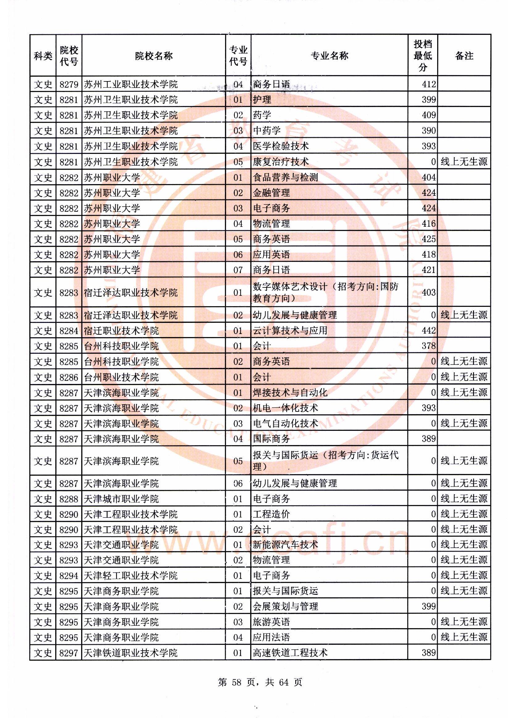 专科批文史类常规志愿最低投档分58.jpg