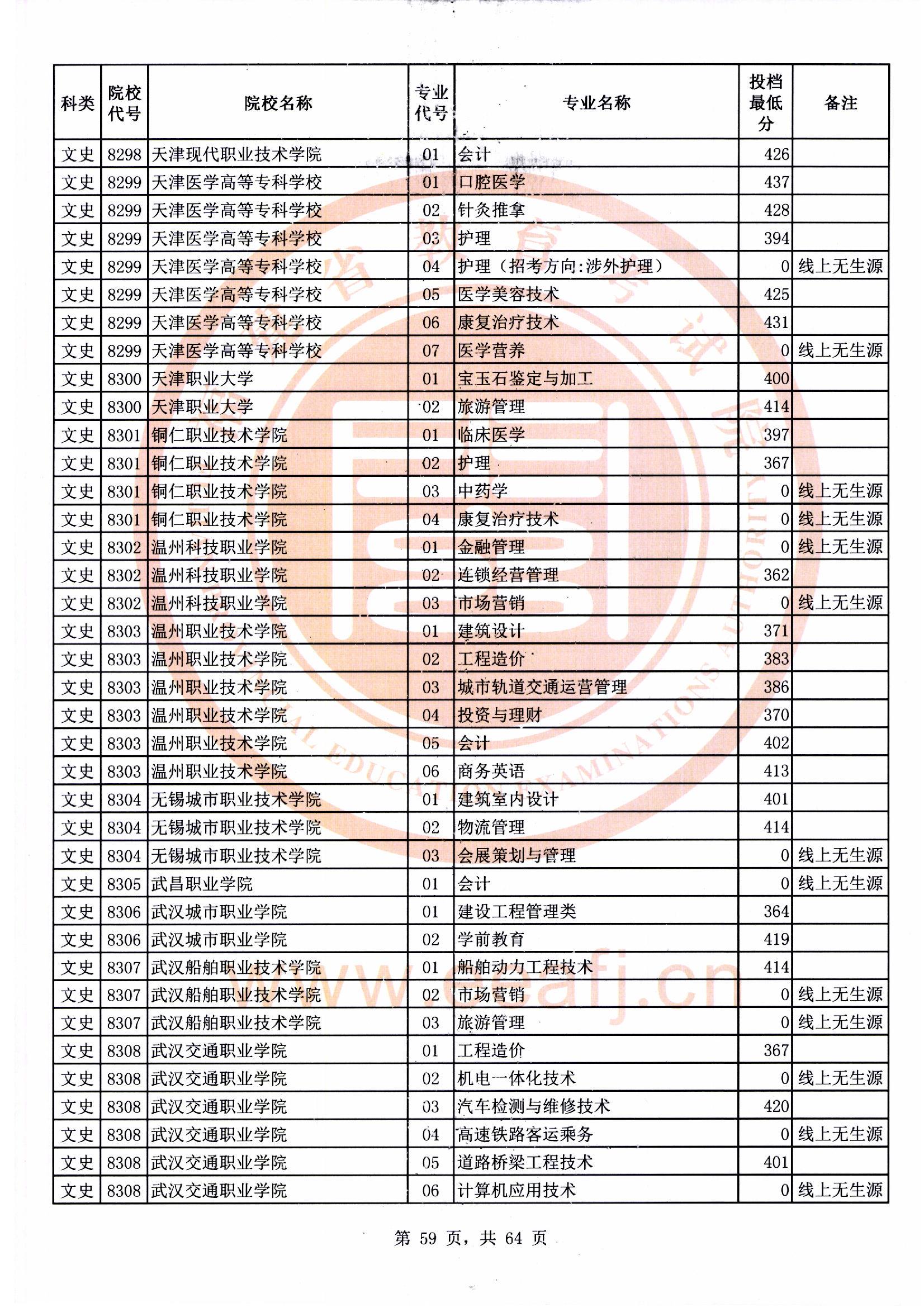 专科批文史类常规志愿最低投档分59.jpg