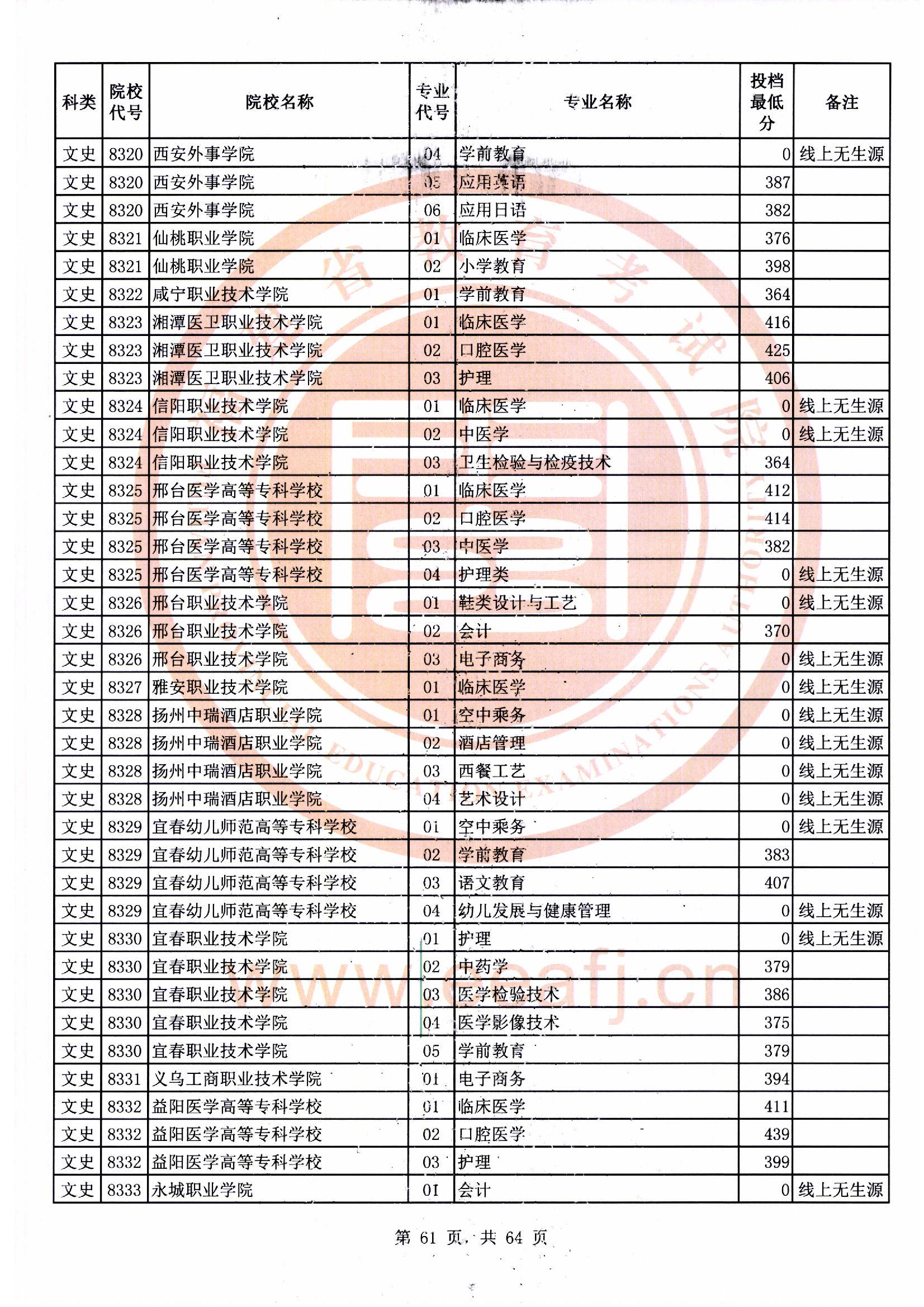 专科批文史类常规志愿最低投档分61.jpg