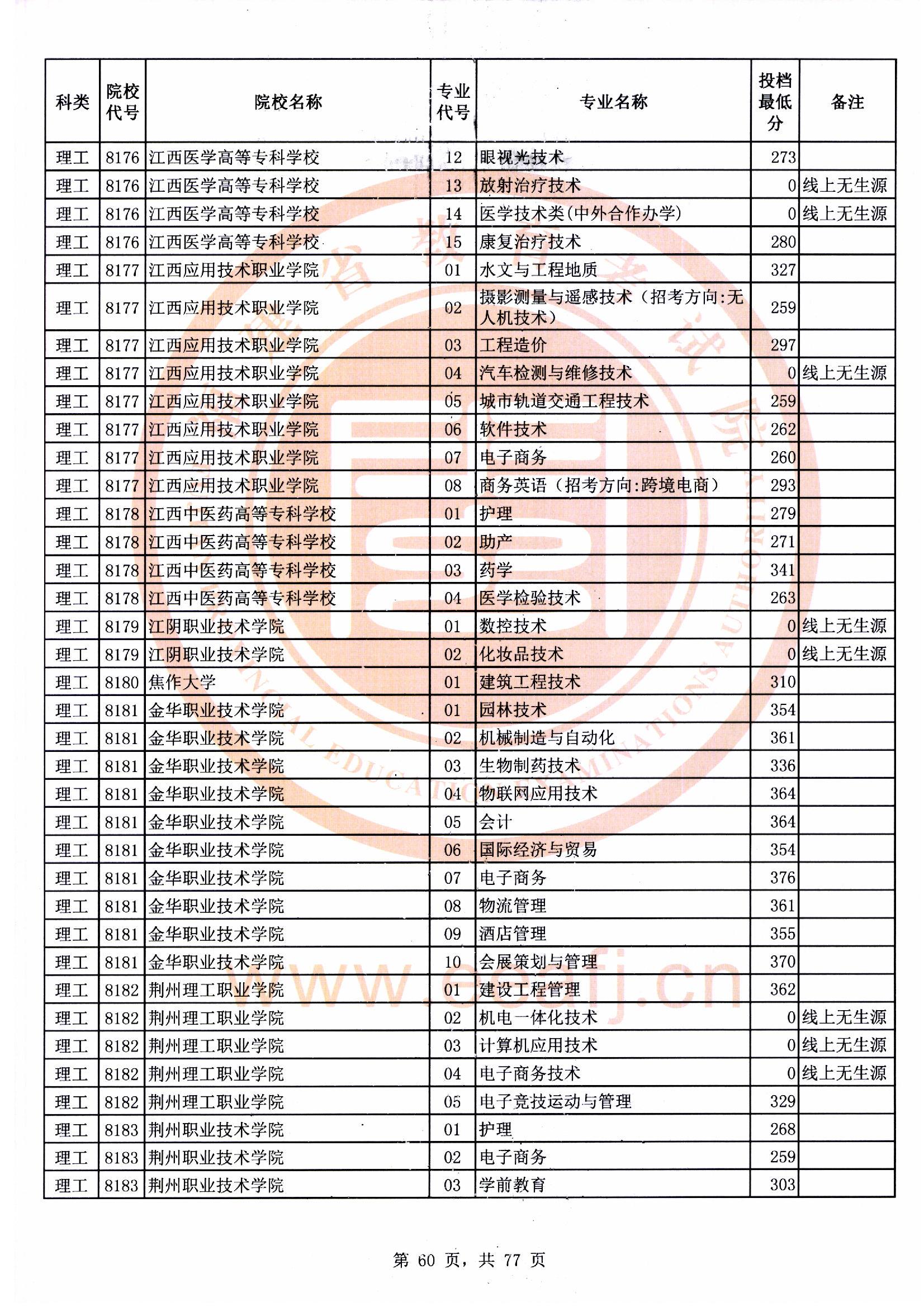 专科批理工类常规志愿最低投档分60.jpg