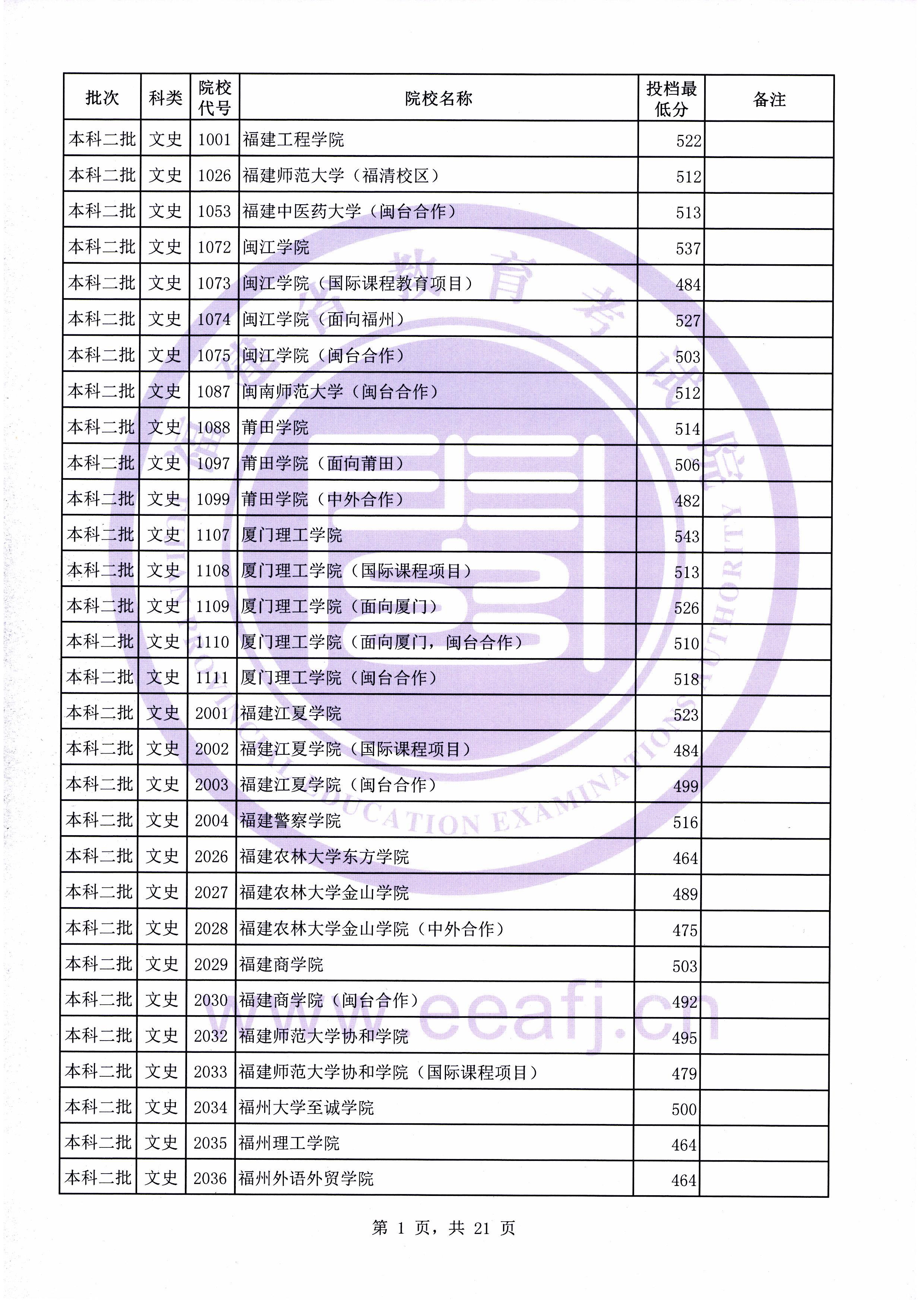 C:\Users\Administrator\Desktop\20190731\文史理工本科二批常规志愿投档最低分(0731新)\文史\10001.jpg