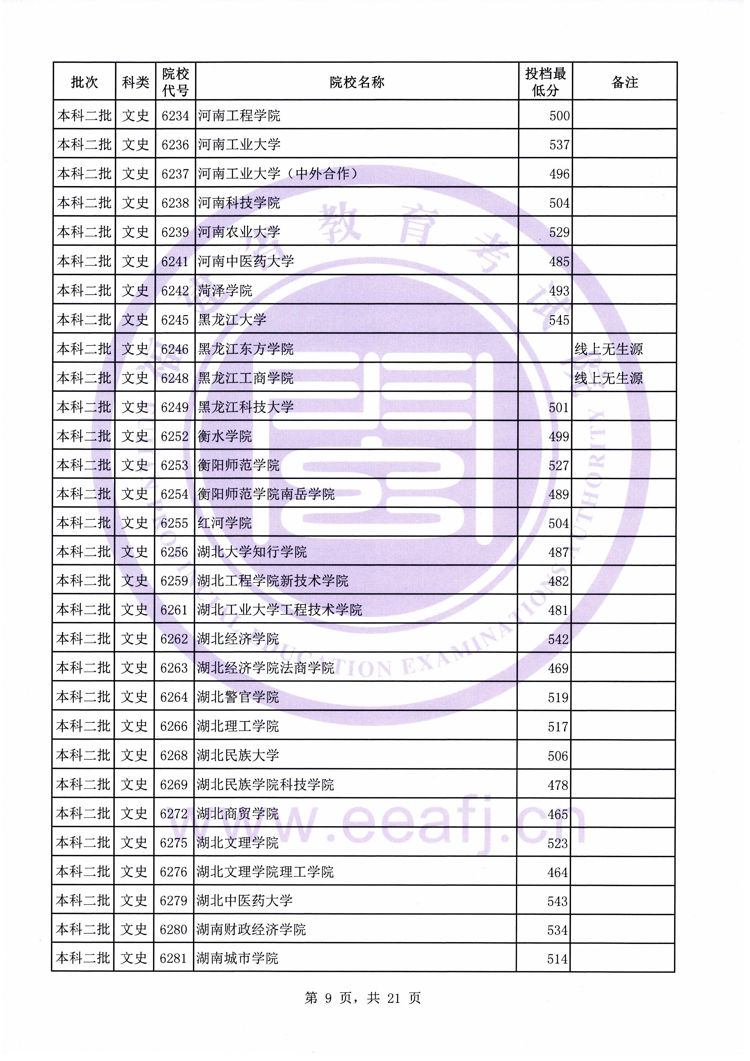 C:\Users\Administrator\Desktop\20190731\文史理工本科二批常规志愿投档最低分(0731新)\文史\10009.jpg