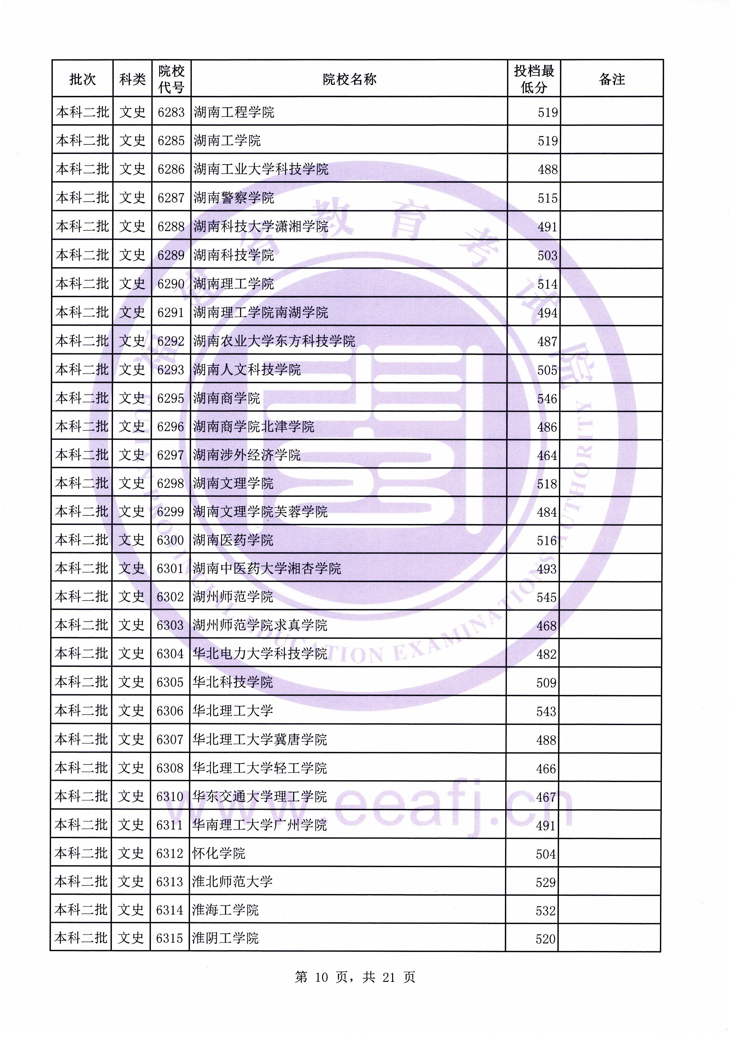 C:\Users\Administrator\Desktop\20190731\文史理工本科二批常规志愿投档最低分(0731新)\文史\10010.jpg