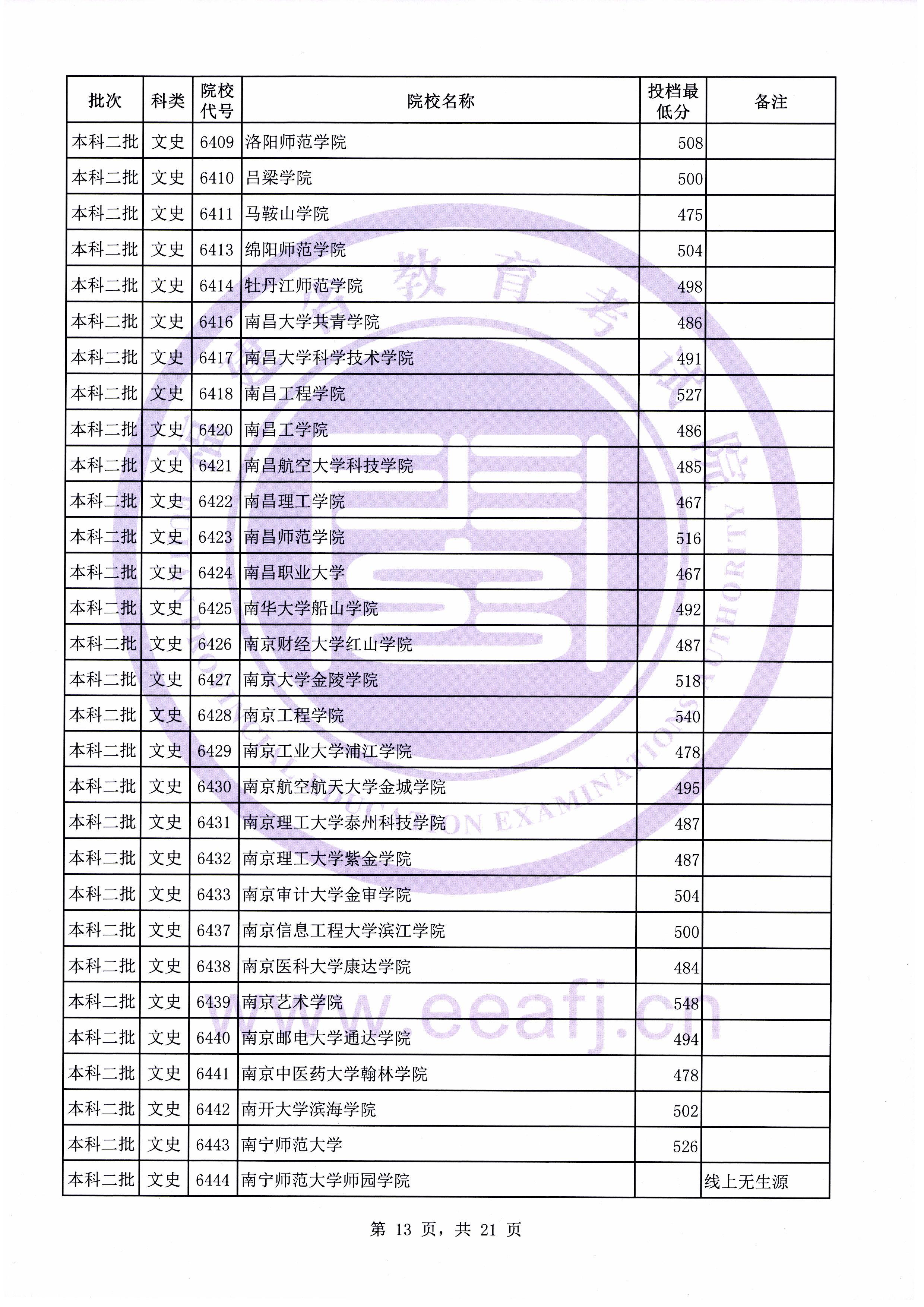 C:\Users\Administrator\Desktop\20190731\文史理工本科二批常规志愿投档最低分(0731新)\文史\10013.jpg