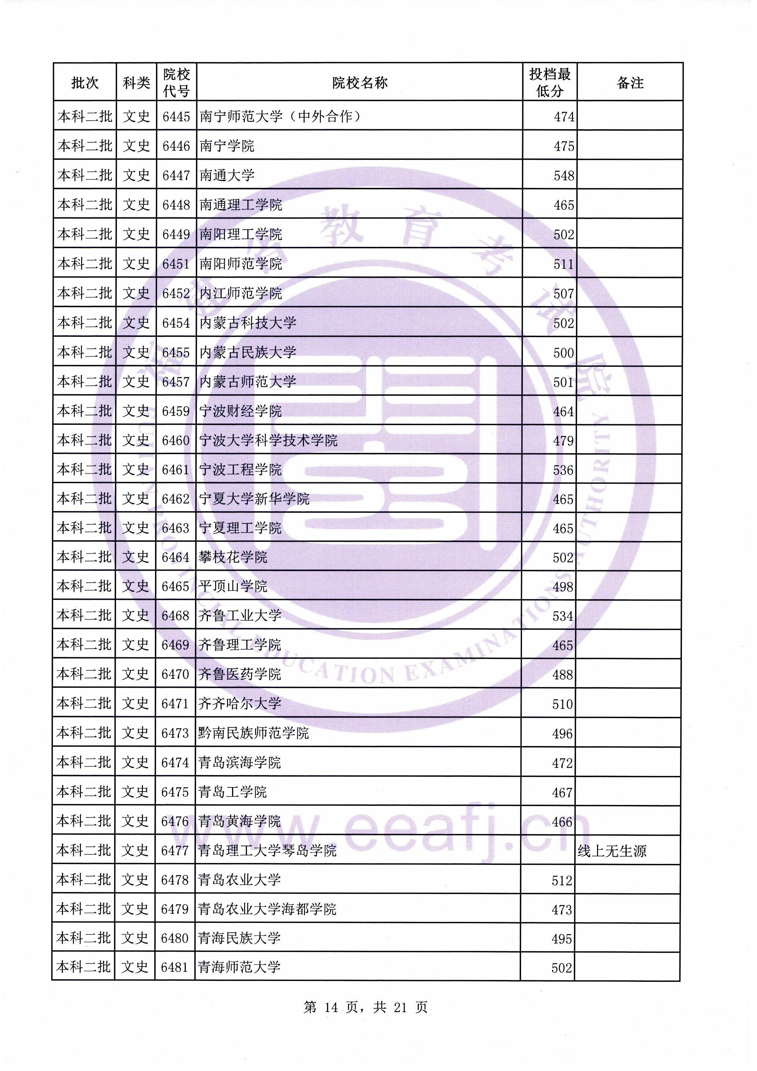 C:\Users\Administrator\Desktop\20190731\文史理工本科二批常规志愿投档最低分(0731新)\文史\10014.jpg