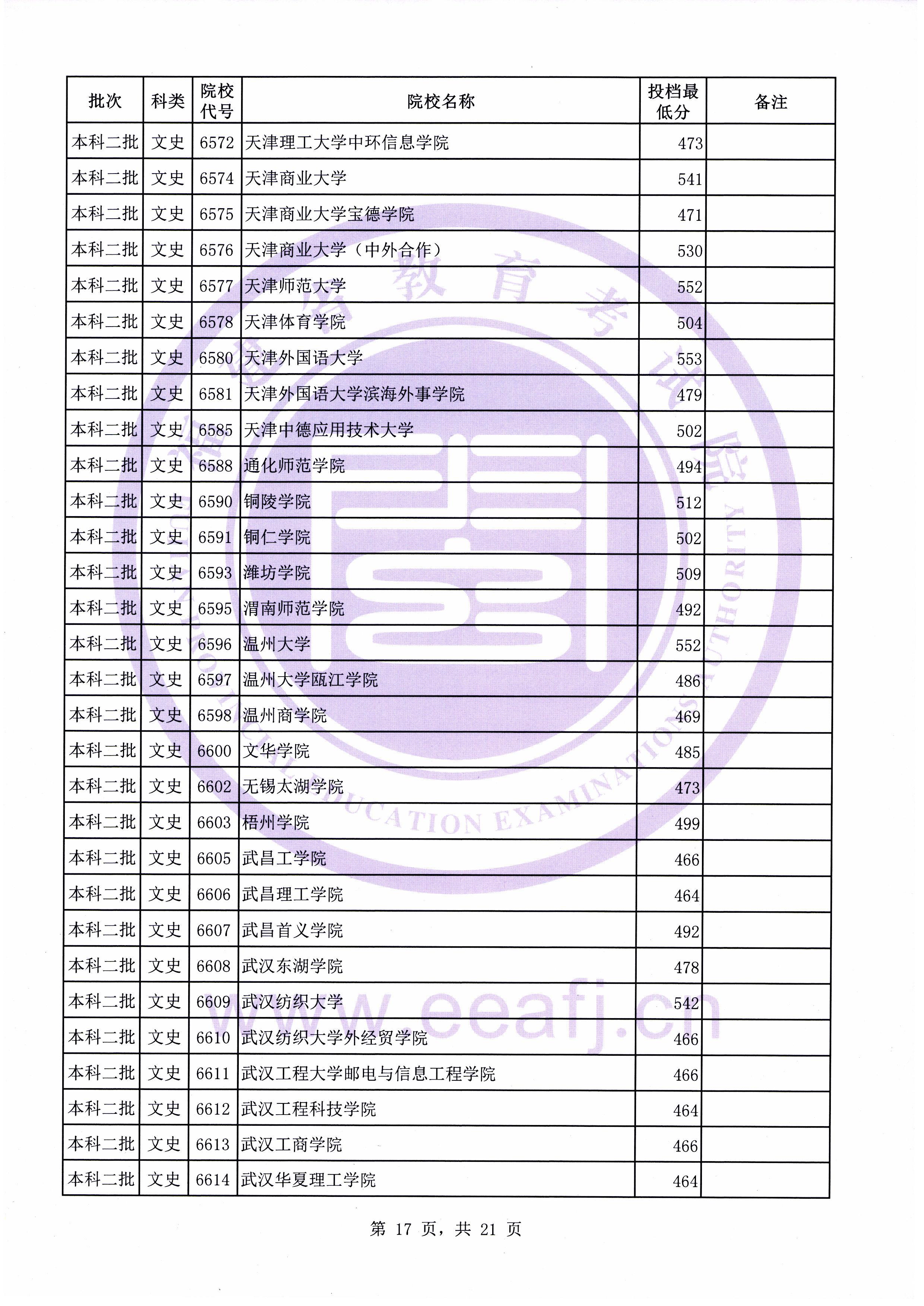 C:\Users\Administrator\Desktop\20190731\文史理工本科二批常规志愿投档最低分(0731新)\文史\10017.jpg