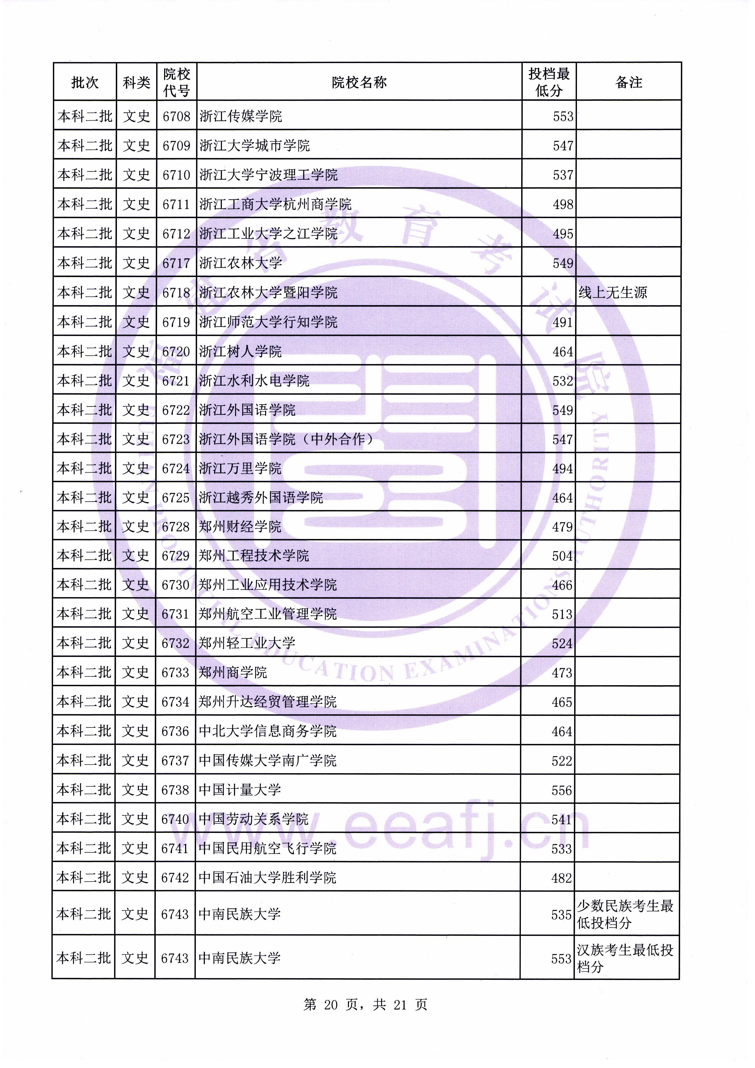 C:\Users\Administrator\Desktop\20190731\文史理工本科二批常规志愿投档最低分(0731新)\文史\10020.jpg