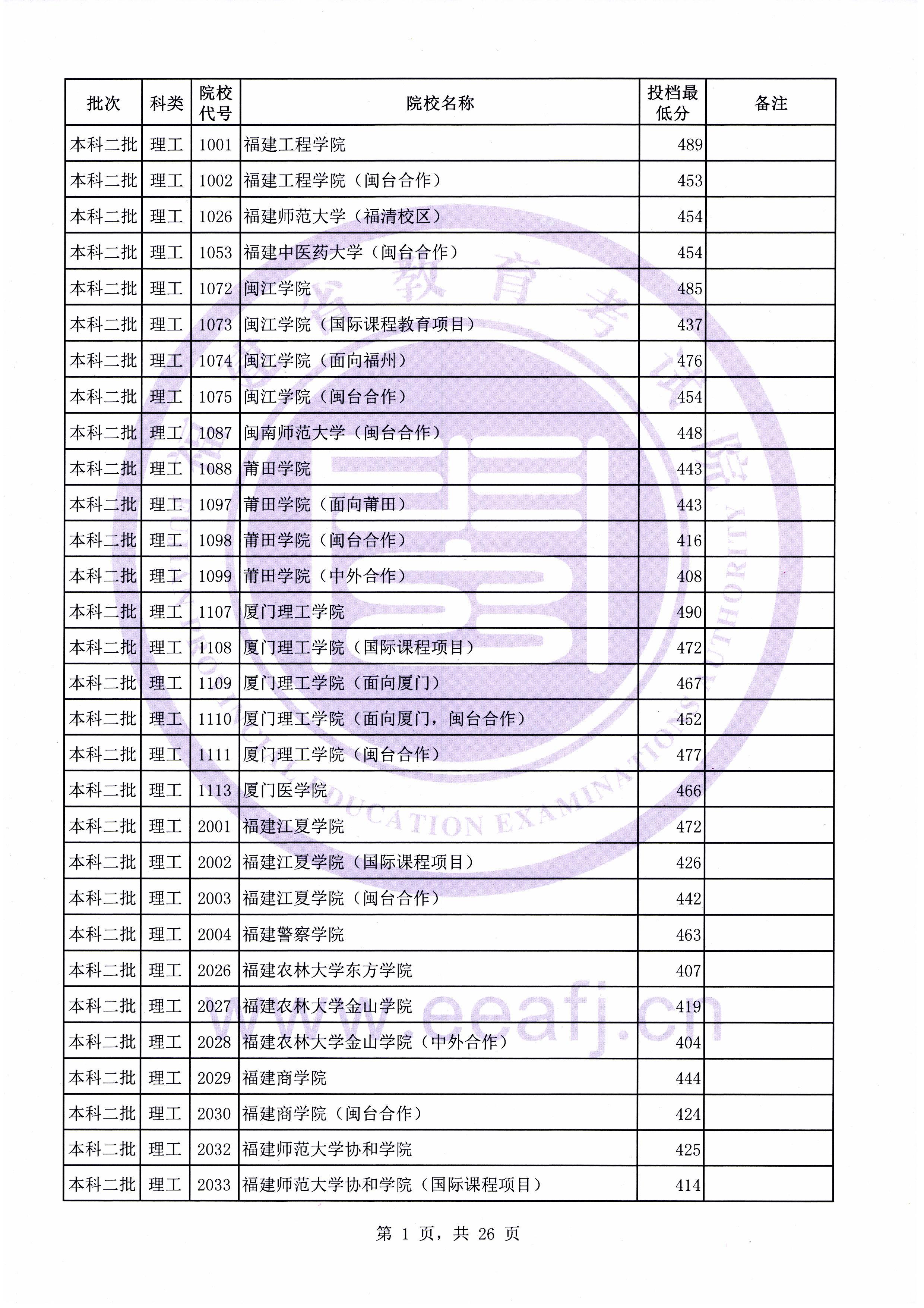 C:\Users\Administrator\Desktop\20190731\文史理工本科二批常规志愿投档最低分(0731新)\理工\00001.jpg