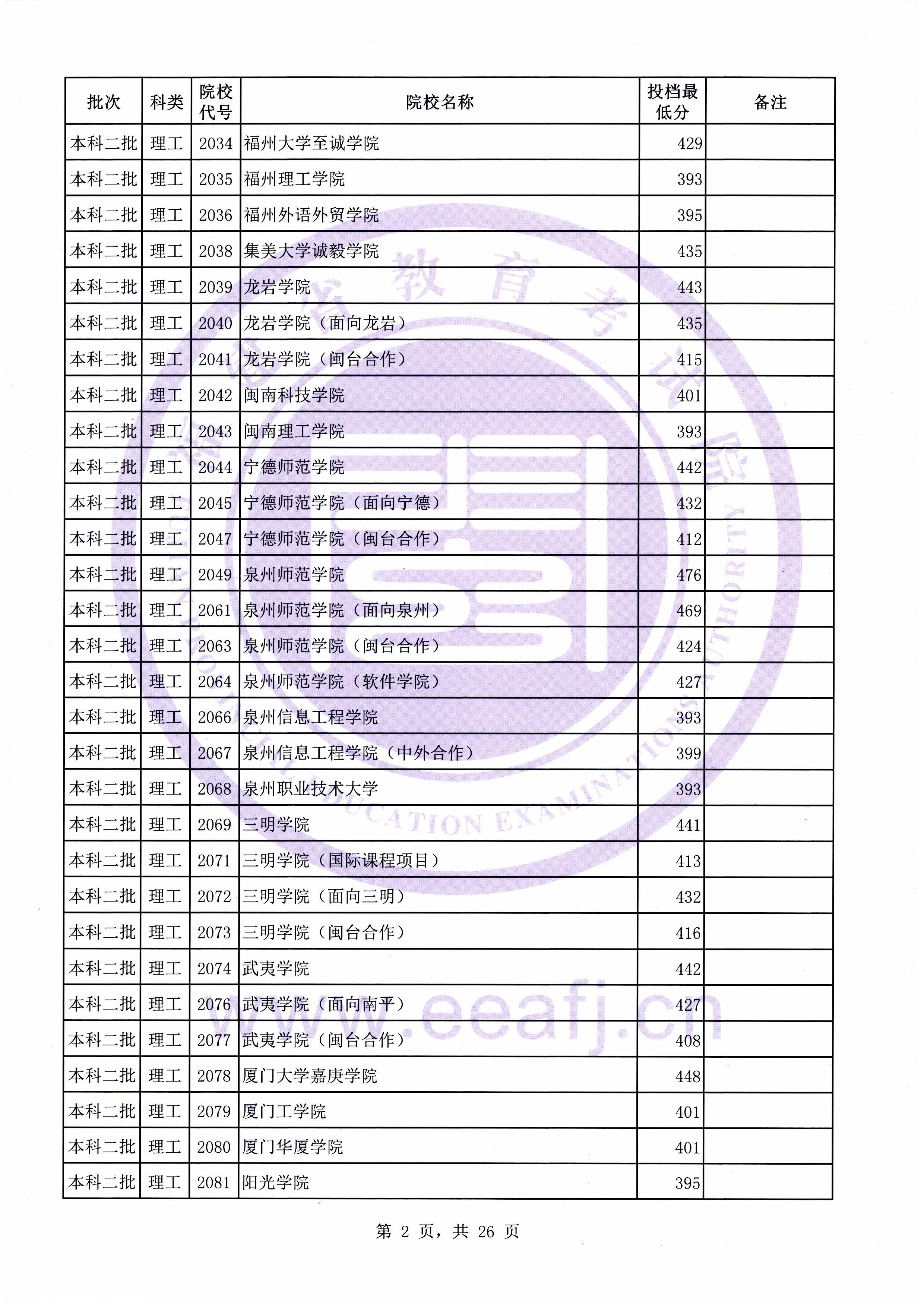 C:\Users\Administrator\Desktop\20190731\文史理工本科二批常规志愿投档最低分(0731新)\理工\00002.jpg