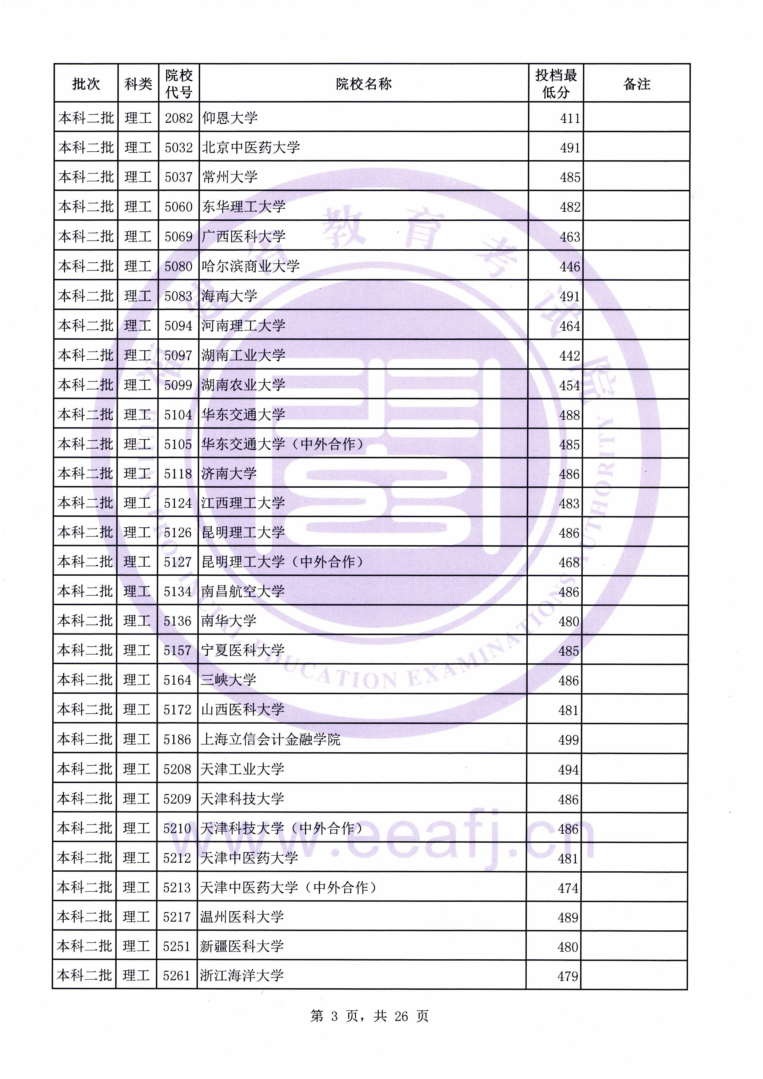 C:\Users\Administrator\Desktop\20190731\文史理工本科二批常规志愿投档最低分(0731新)\理工\00003.jpg