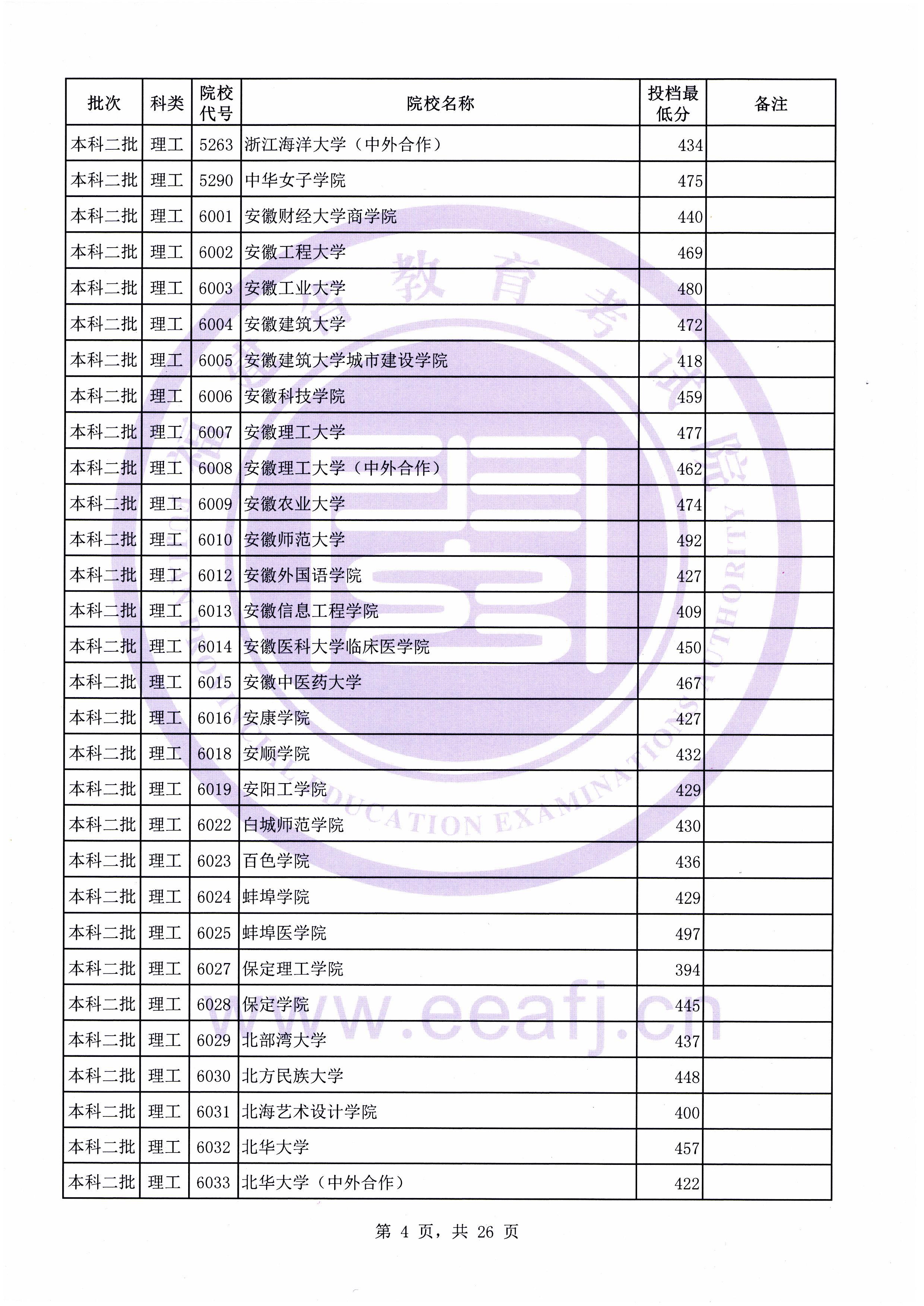 C:\Users\Administrator\Desktop\20190731\文史理工本科二批常规志愿投档最低分(0731新)\理工\00004.jpg