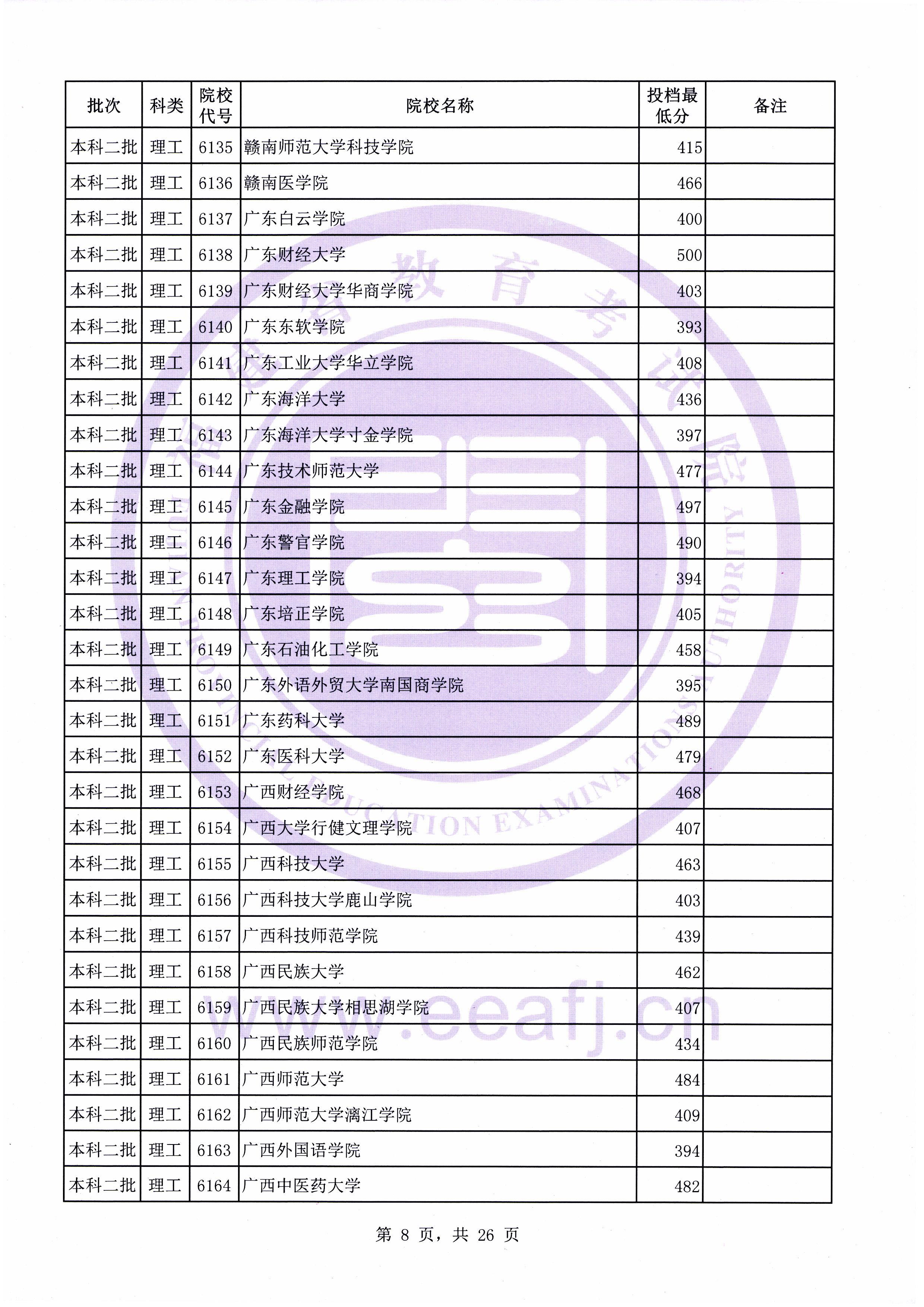 C:\Users\Administrator\Desktop\20190731\文史理工本科二批常规志愿投档最低分(0731新)\理工\00008.jpg