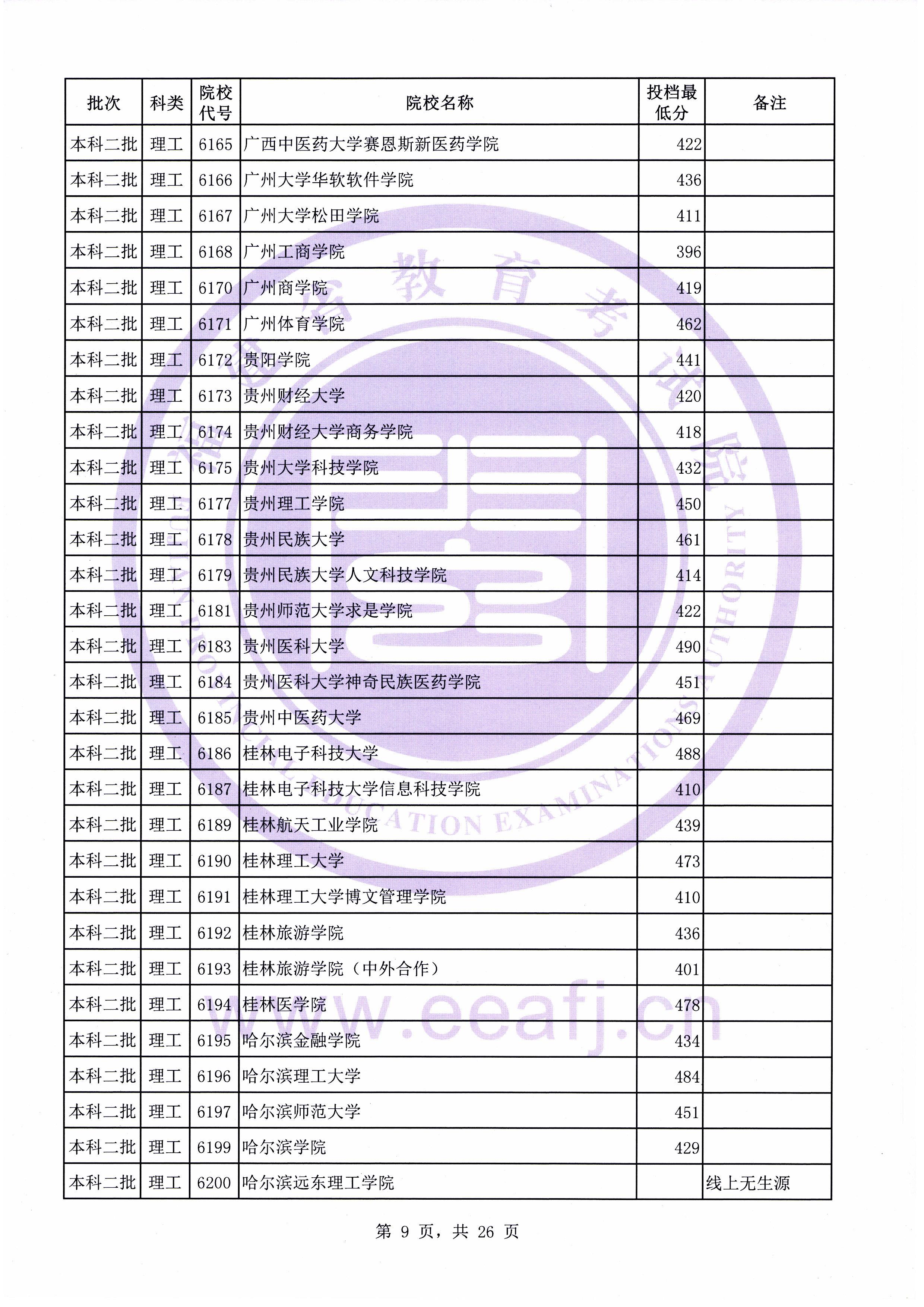 C:\Users\Administrator\Desktop\20190731\文史理工本科二批常规志愿投档最低分(0731新)\理工\00009.jpg