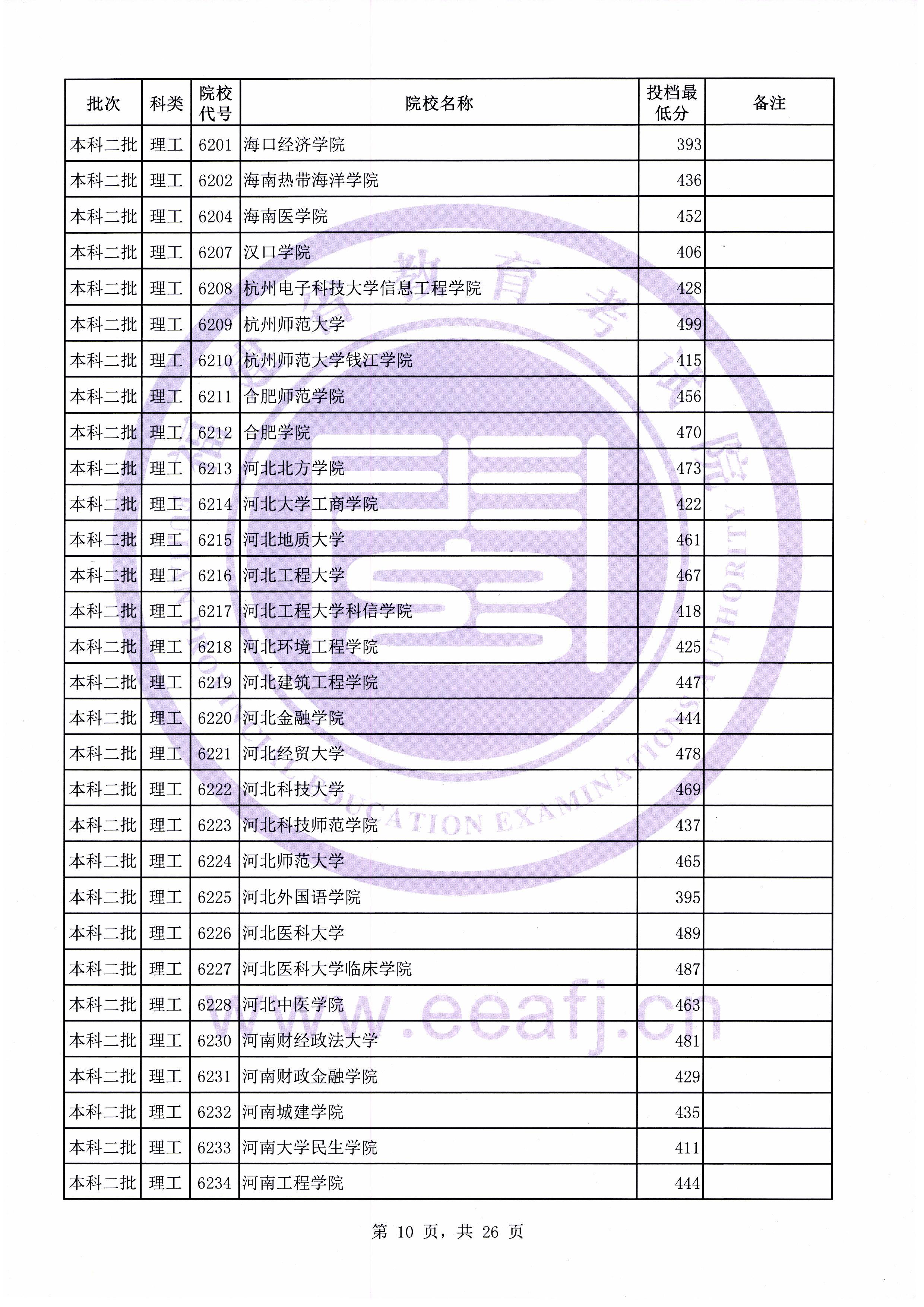 C:\Users\Administrator\Desktop\20190731\文史理工本科二批常规志愿投档最低分(0731新)\理工\00010.jpg