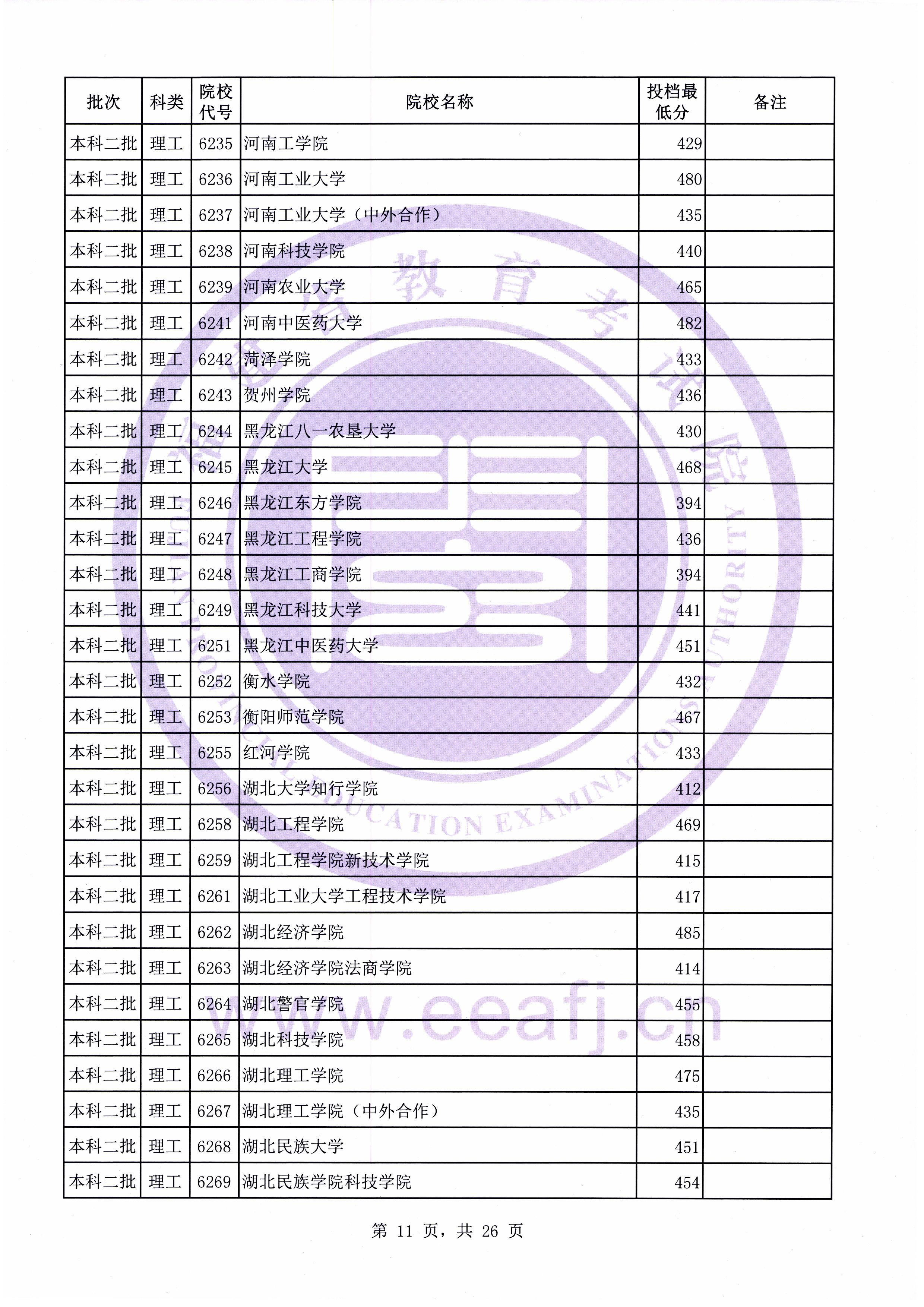 C:\Users\Administrator\Desktop\20190731\文史理工本科二批常规志愿投档最低分(0731新)\理工\00011.jpg