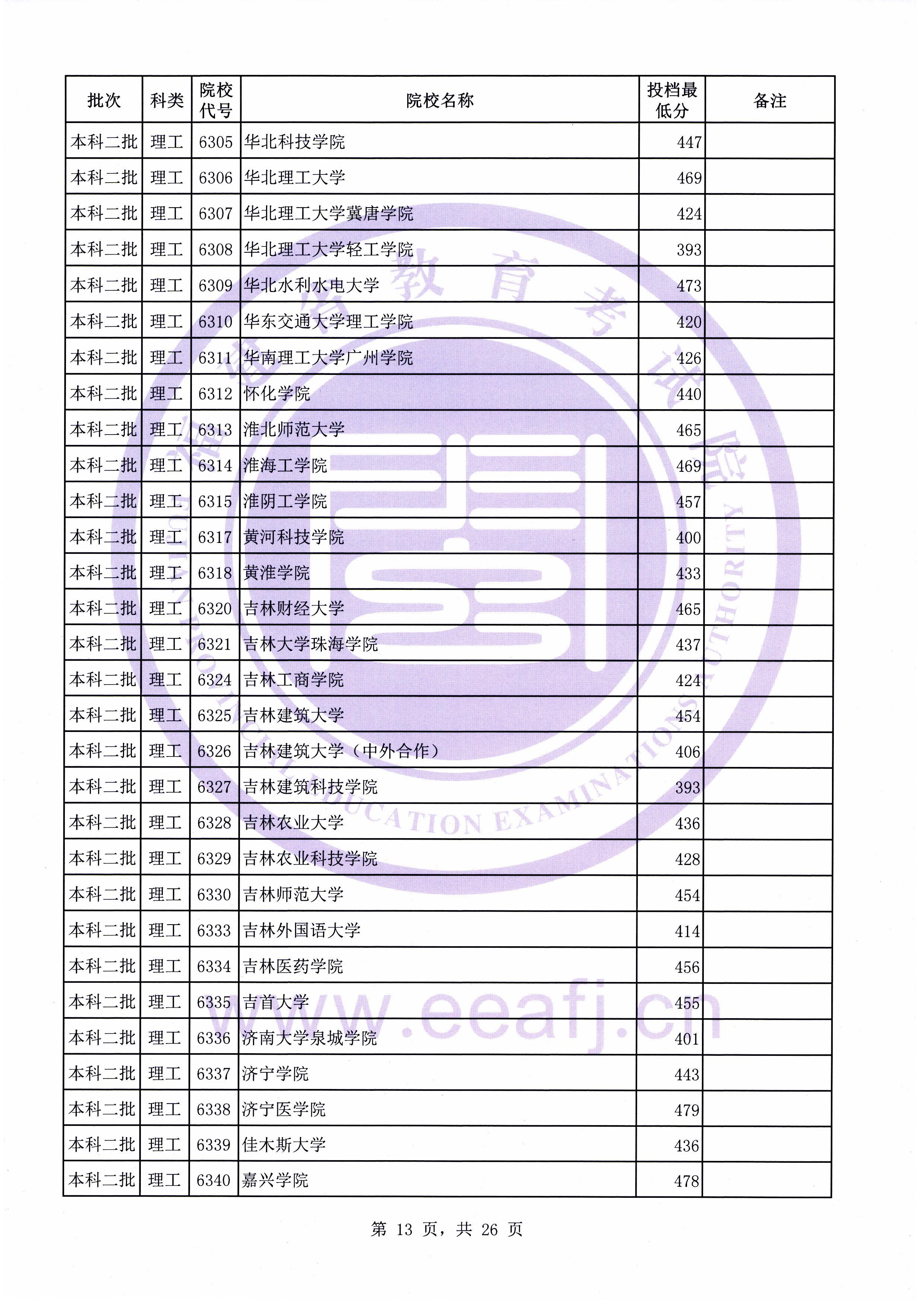 C:\Users\Administrator\Desktop\20190731\文史理工本科二批常规志愿投档最低分(0731新)\理工\00013.jpg