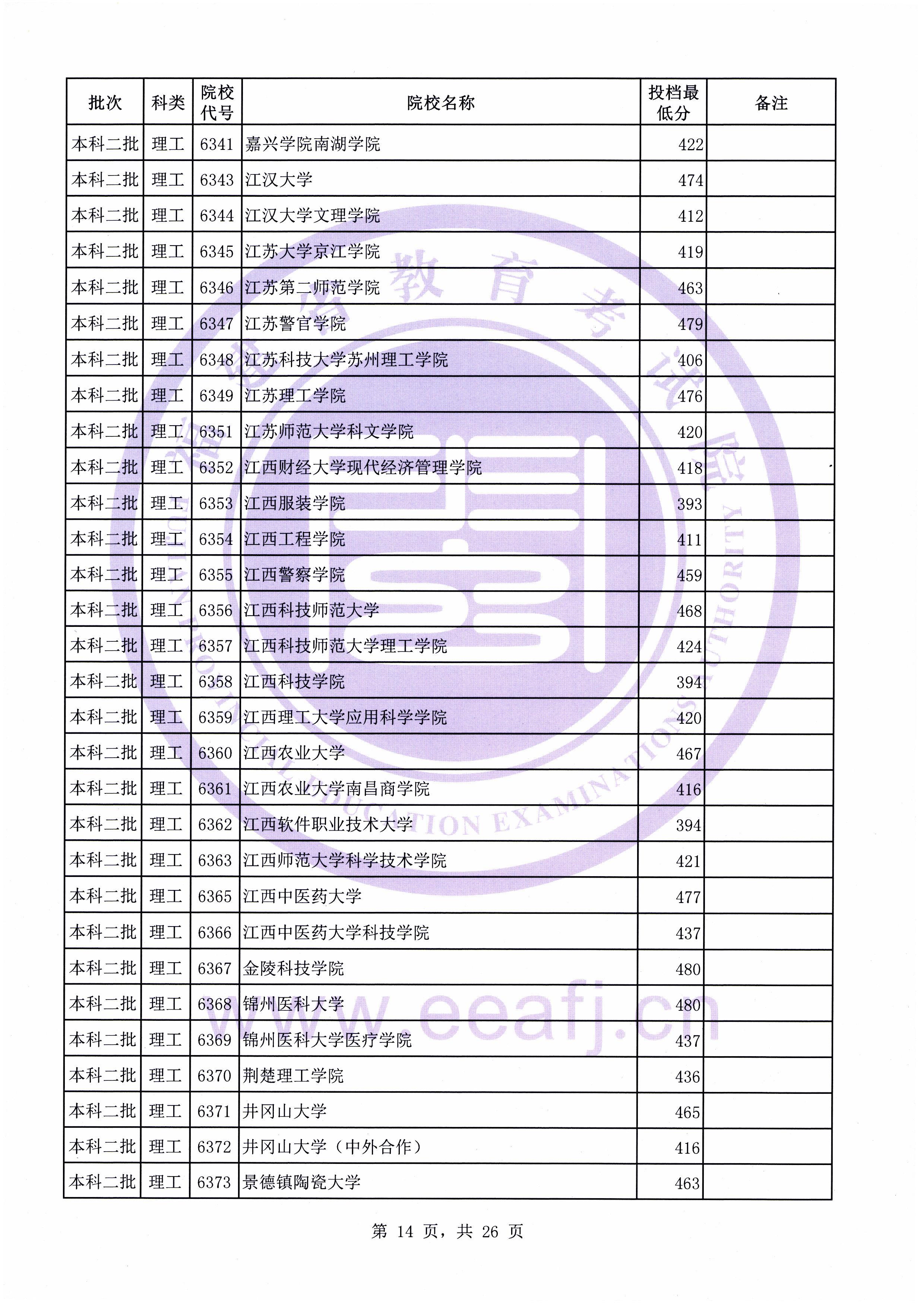 C:\Users\Administrator\Desktop\20190731\文史理工本科二批常规志愿投档最低分(0731新)\理工\00014.jpg