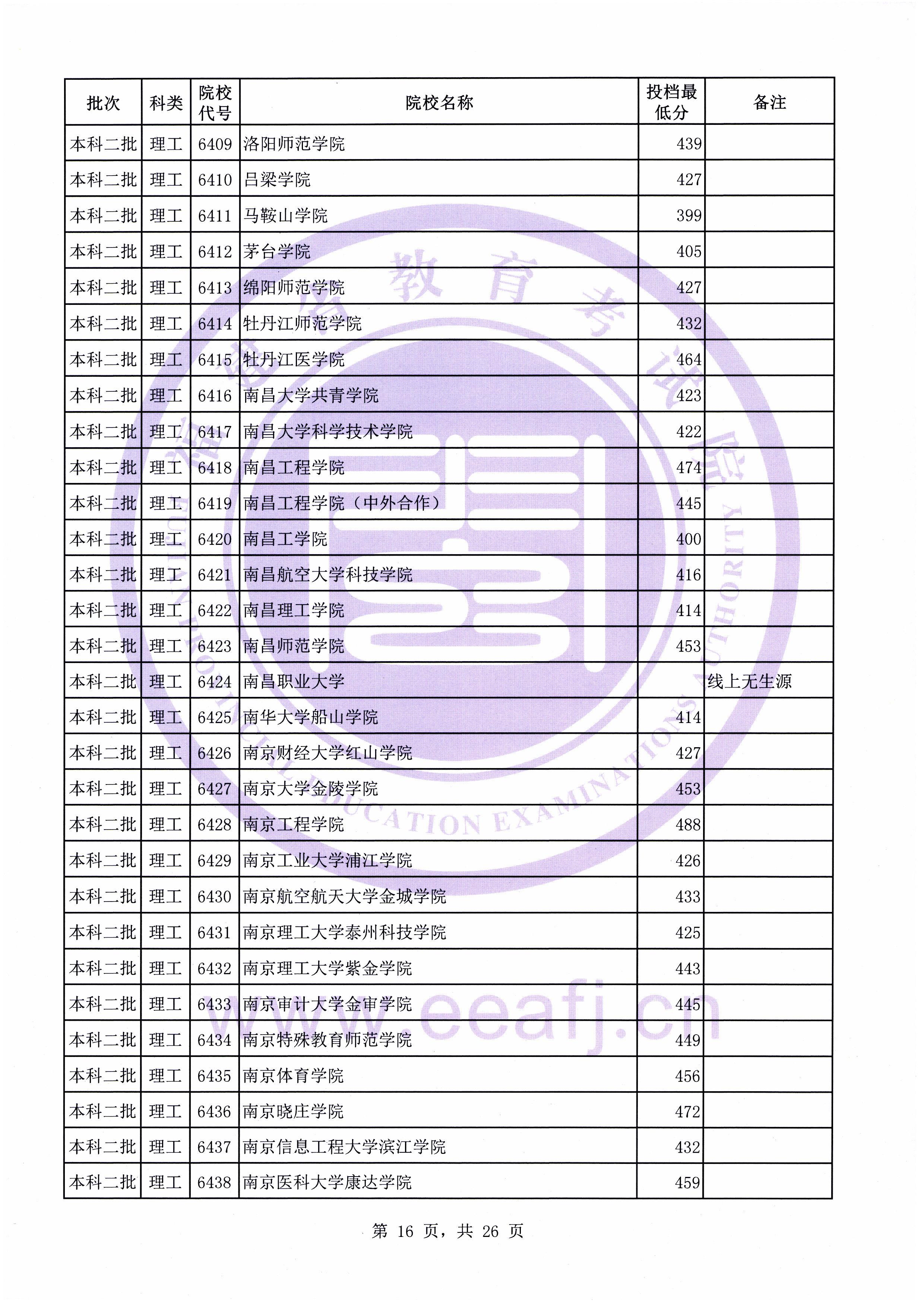 C:\Users\Administrator\Desktop\20190731\文史理工本科二批常规志愿投档最低分(0731新)\理工\00016.jpg