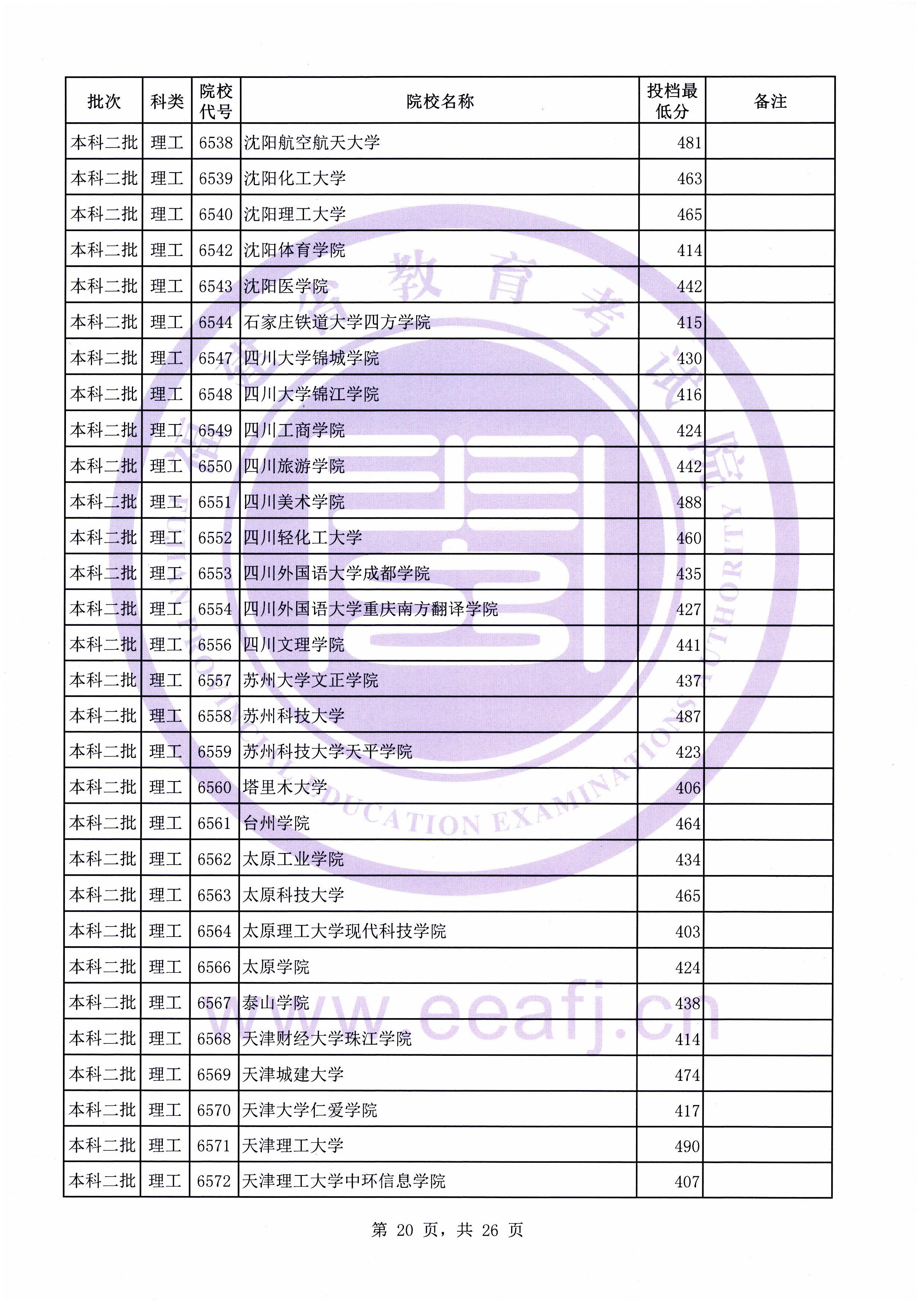 C:\Users\Administrator\Desktop\20190731\文史理工本科二批常规志愿投档最低分(0731新)\理工\00020.jpg