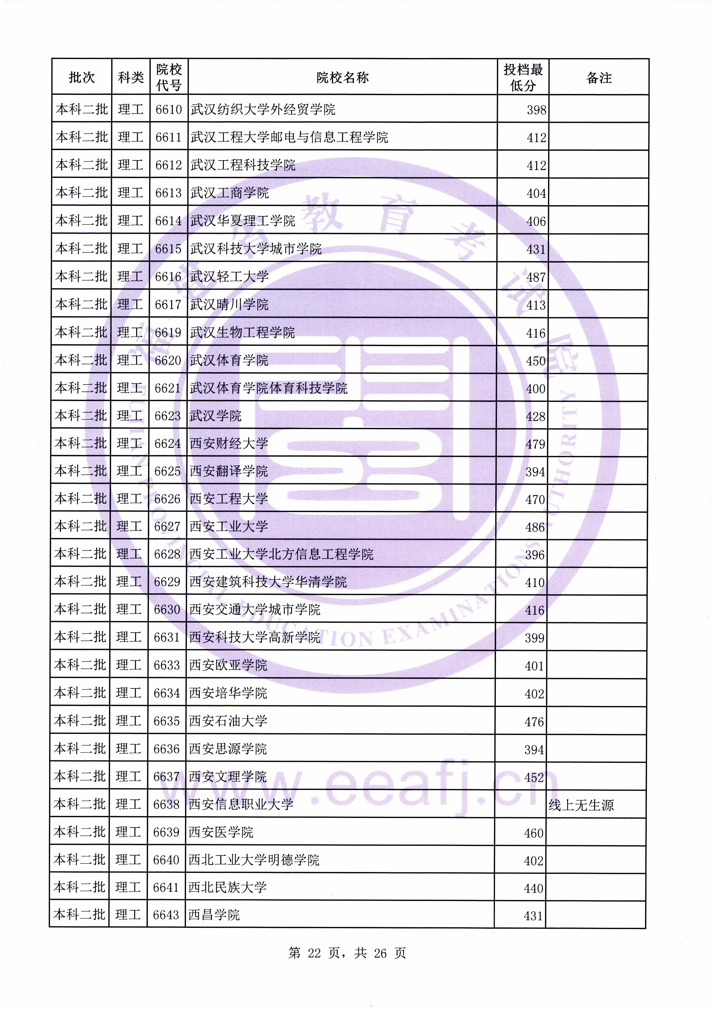 C:\Users\Administrator\Desktop\20190731\文史理工本科二批常规志愿投档最低分(0731新)\理工\00022.jpg