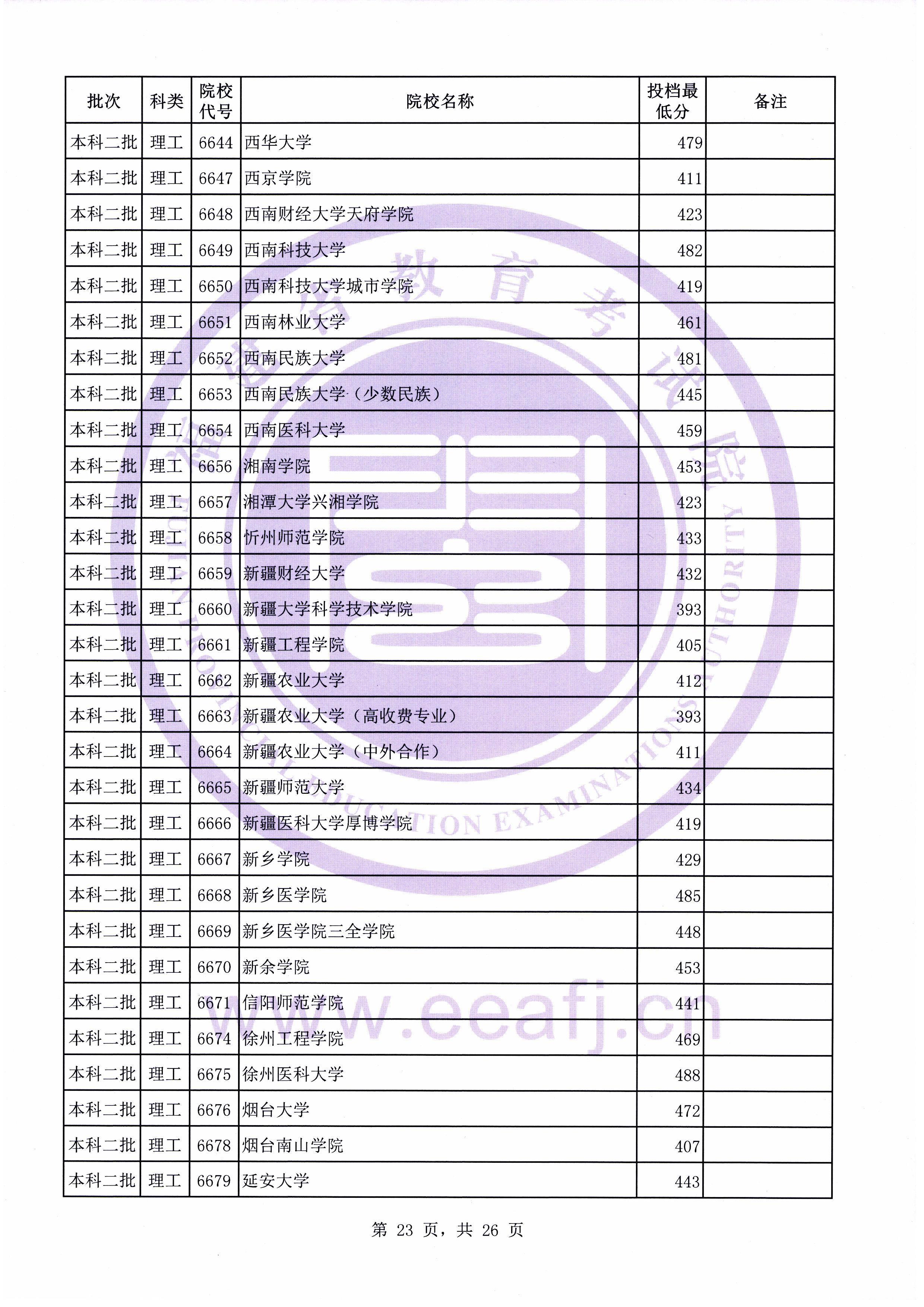 C:\Users\Administrator\Desktop\20190731\文史理工本科二批常规志愿投档最低分(0731新)\理工\00023.jpg