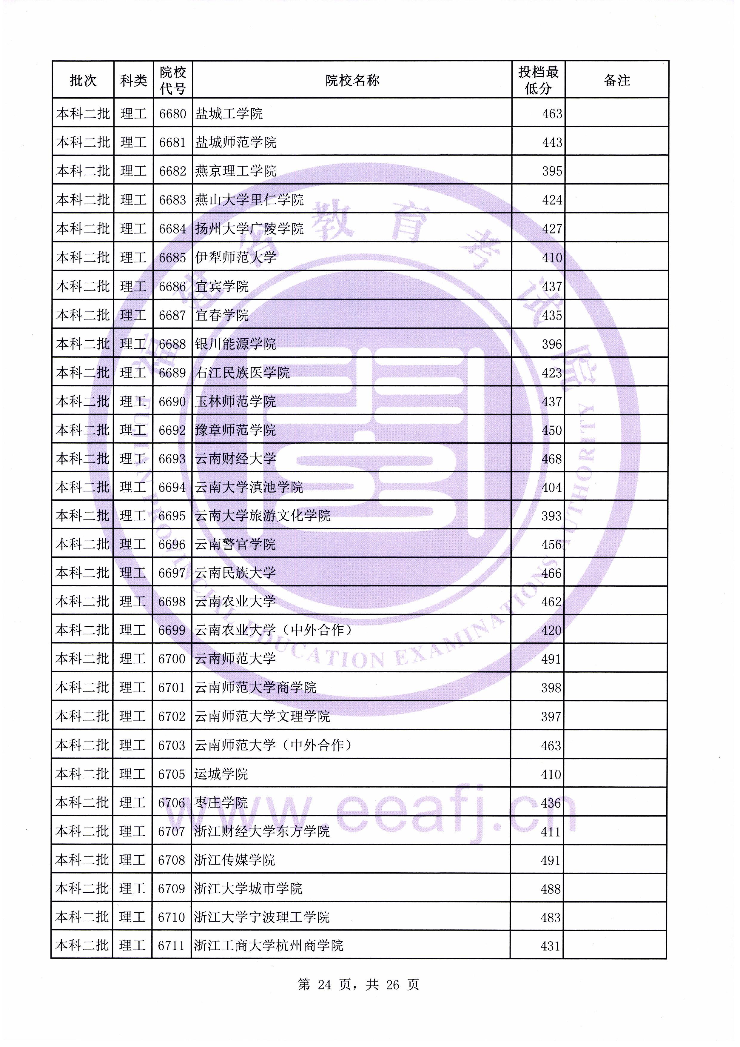 C:\Users\Administrator\Desktop\20190731\文史理工本科二批常规志愿投档最低分(0731新)\理工\00024.jpg