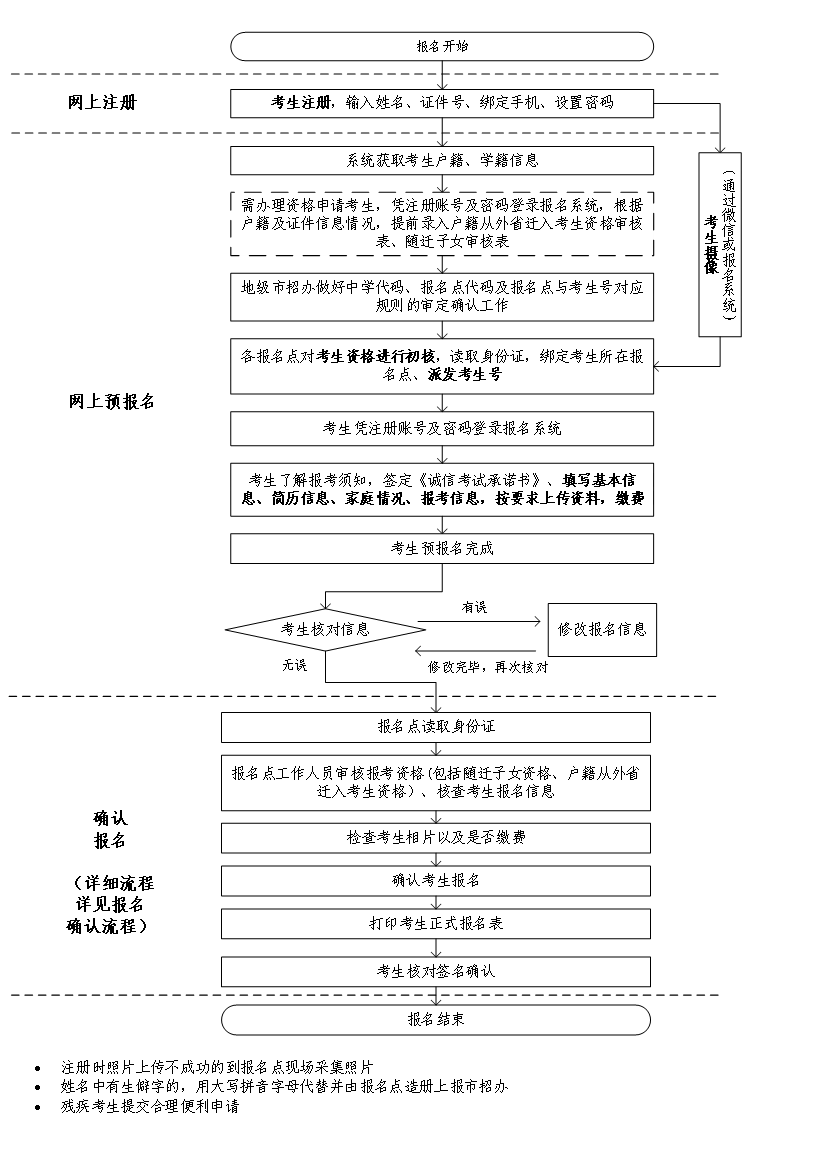 2023广东高考报名流程