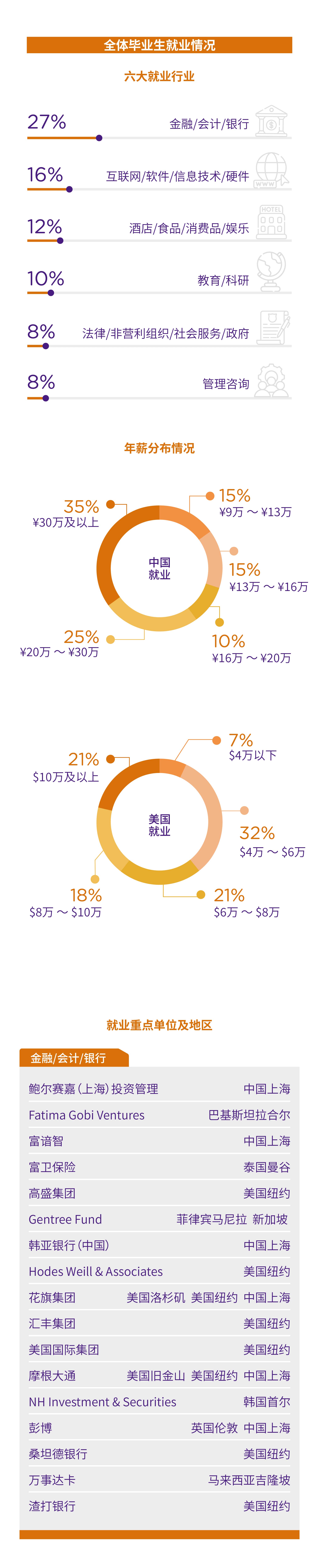 上海纽约大学发布2023届本科毕业生就业质量报告