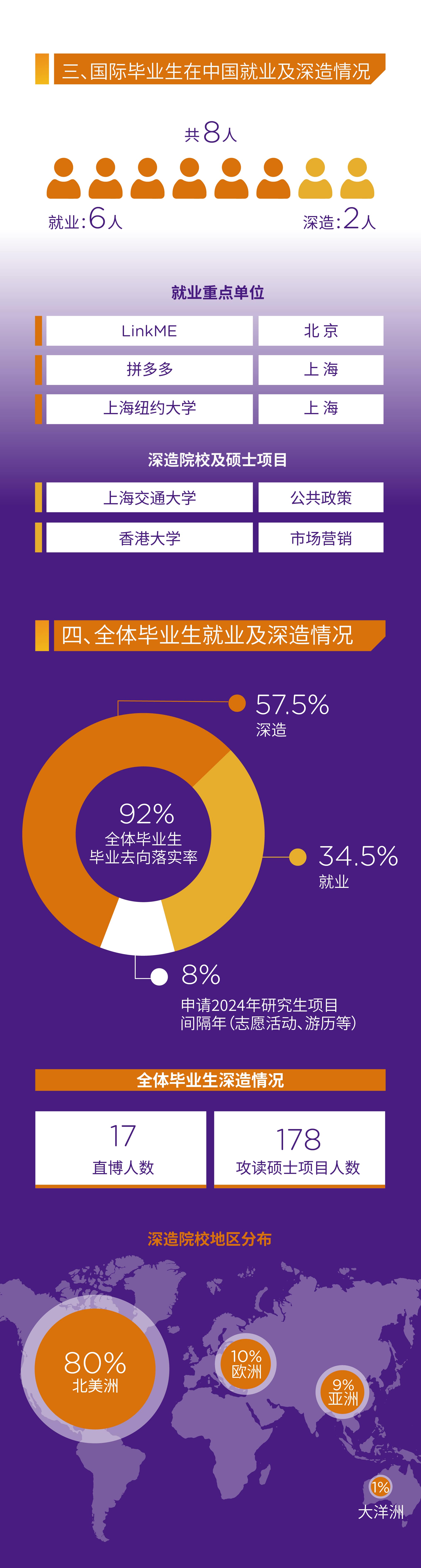 上海纽约大学发布2023届本科毕业生就业质量报告