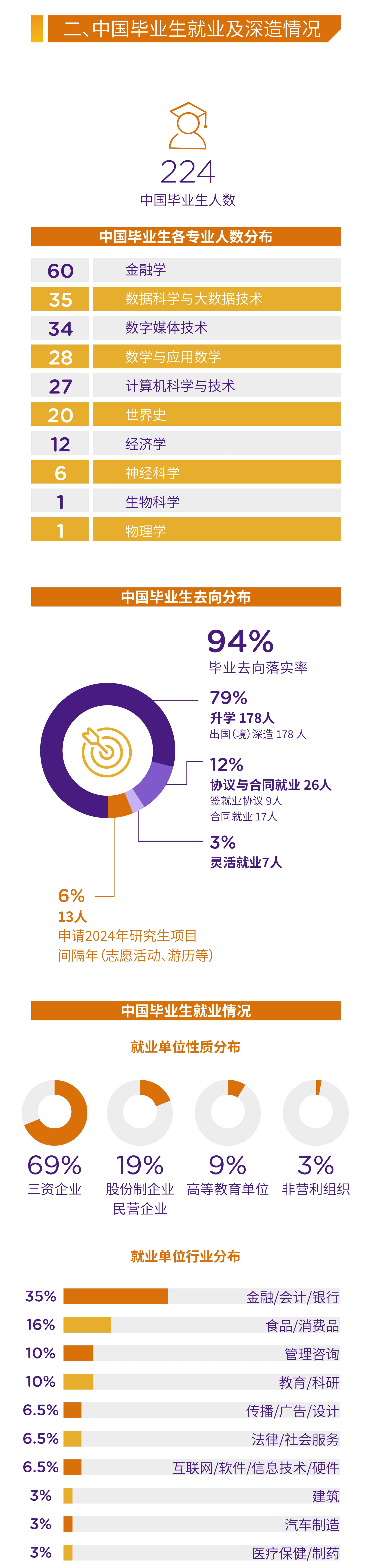 上海纽约大学发布2023届本科毕业生就业质量报告