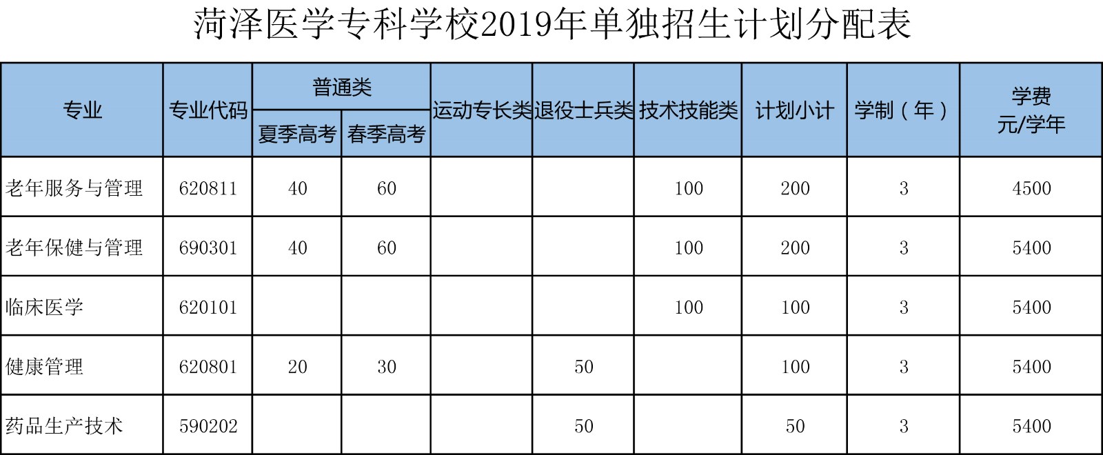 èæ³½å»å­¦ä¸ç§å­¦æ ¡2019å¹´åç¬æçè®¡ååéè¡¨