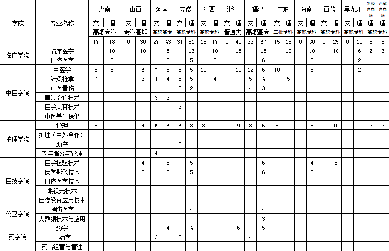 2019年重庆三峡医药高等专科学校普通高校招生计划一览表(图)（2）