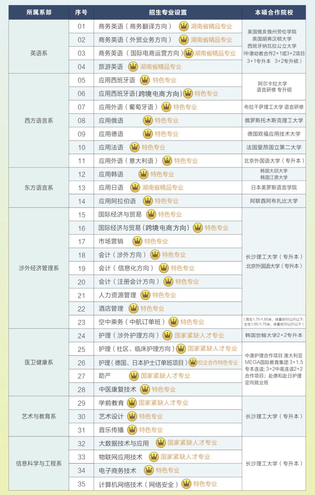 湖南外国语职业学院2019单招简章