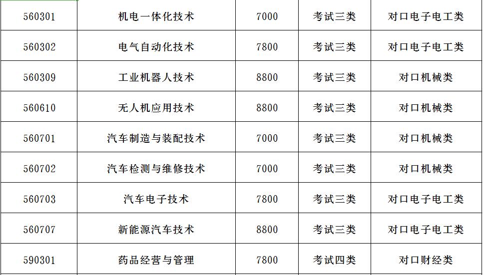 石家庄理工职业学院2019年单招招生简章