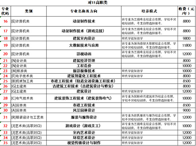 重庆艺术工程职业学院分类招生专业计划（对口高职类）