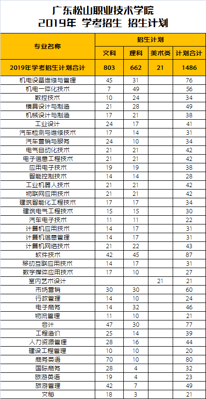 广东松山职业技术学院2019年春季招生简章.png