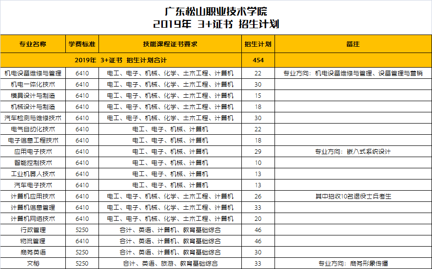 广东松山职业技术学院2019年春季招生简章1.png