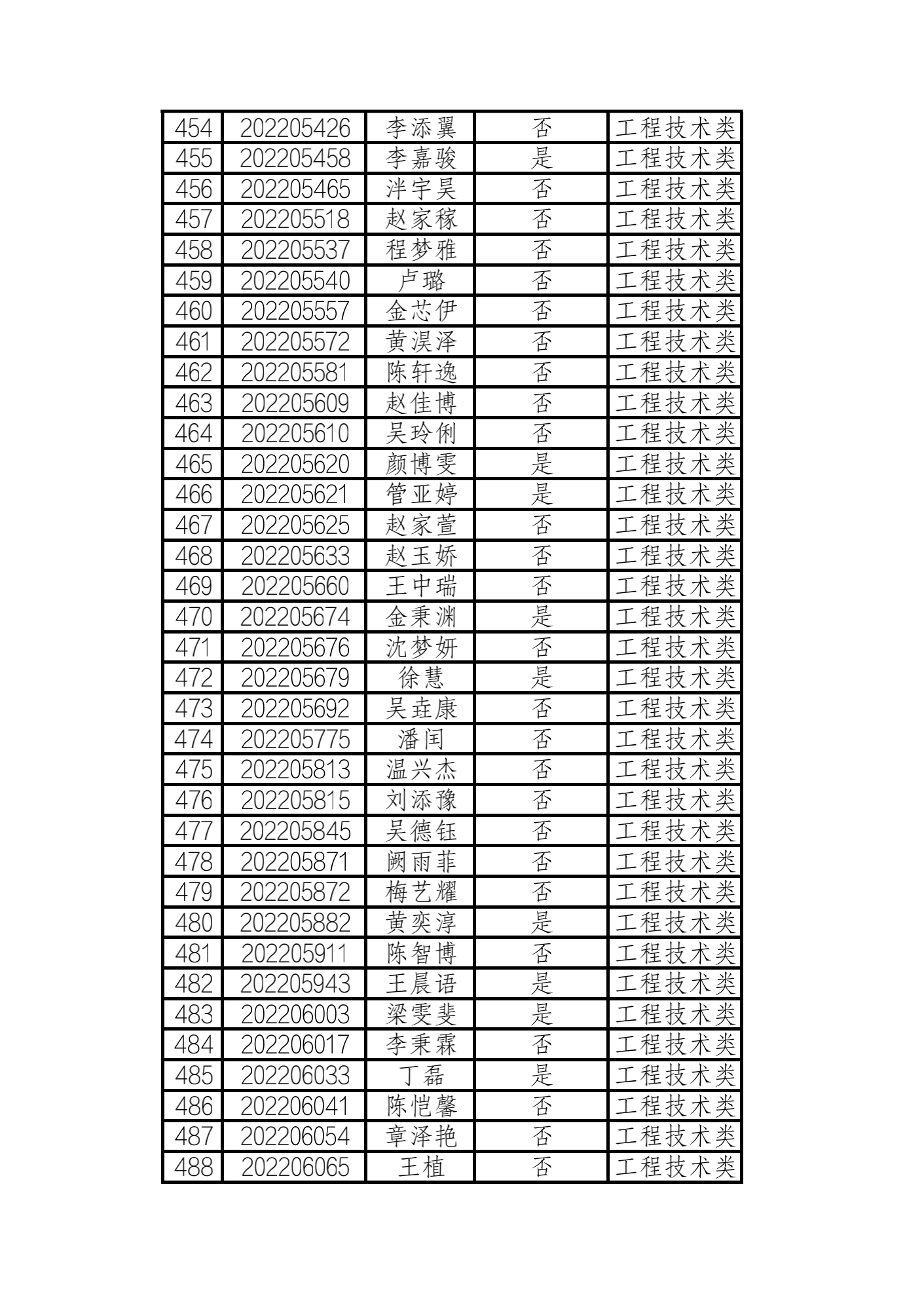 2022年浙江水利水电学院三位一体 工程技术类入围名单_13.png