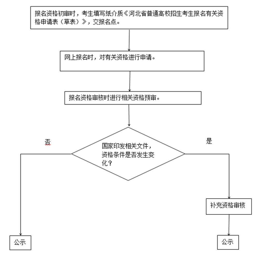 2021年河北省普通高校招生考试报名须知