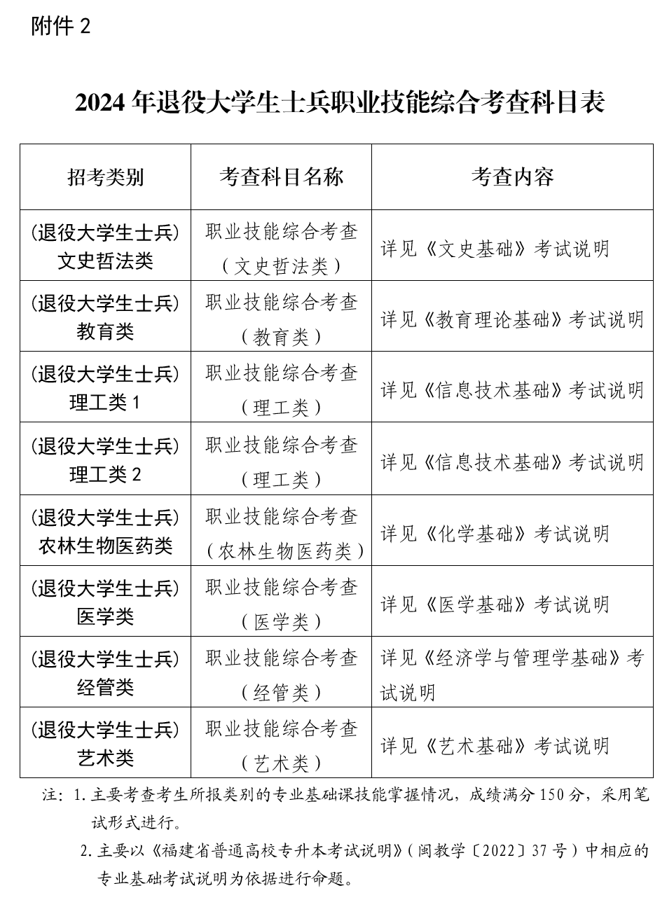 2.2024年退役大学生士兵职业技能综合考查科目表.png