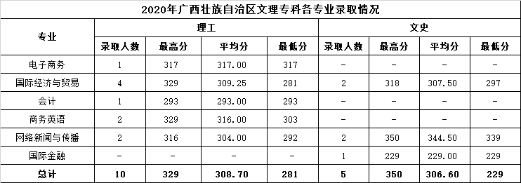 13.2020年广西壮族自治区文理专科各专业录取情况.png