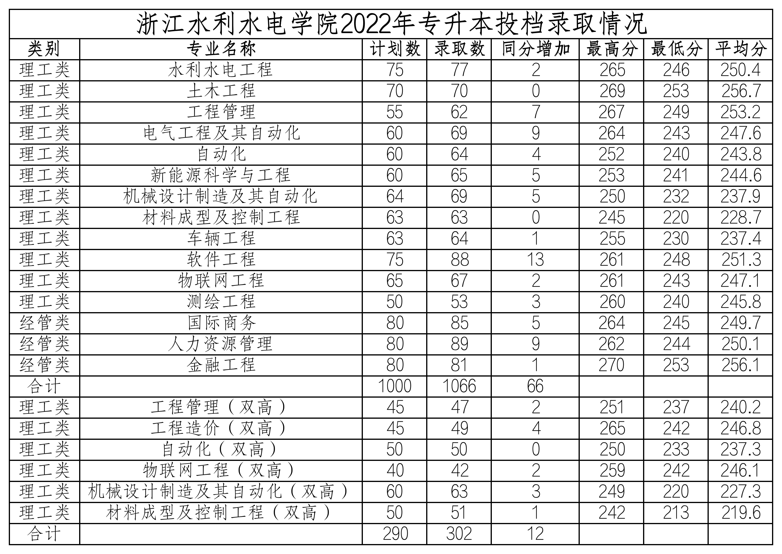 浙江水利水电学院2022年专升本投档情况(1).png